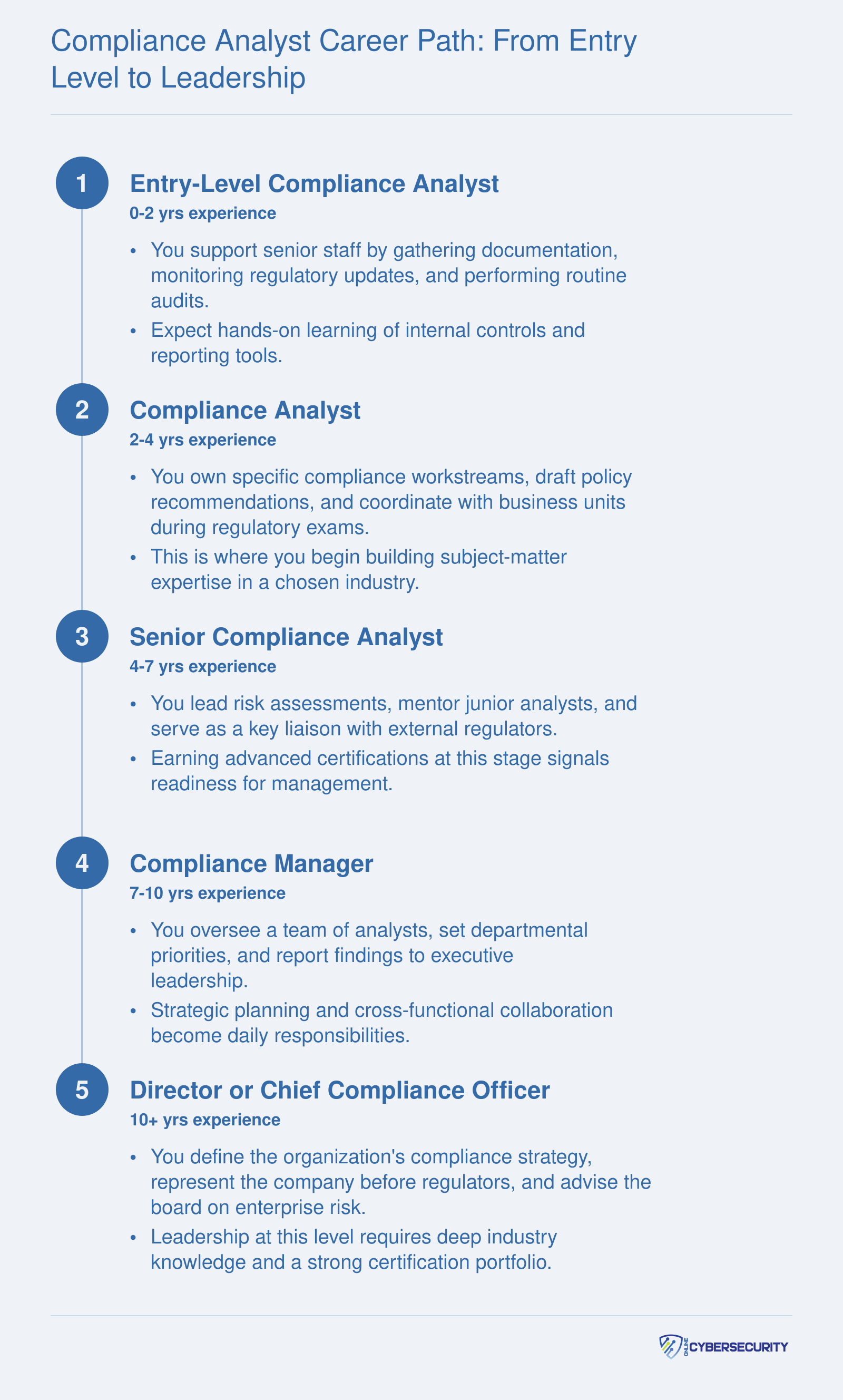 Five-stage compliance analyst career progression from entry level through CCO, with approximate years and responsibilities at each stage