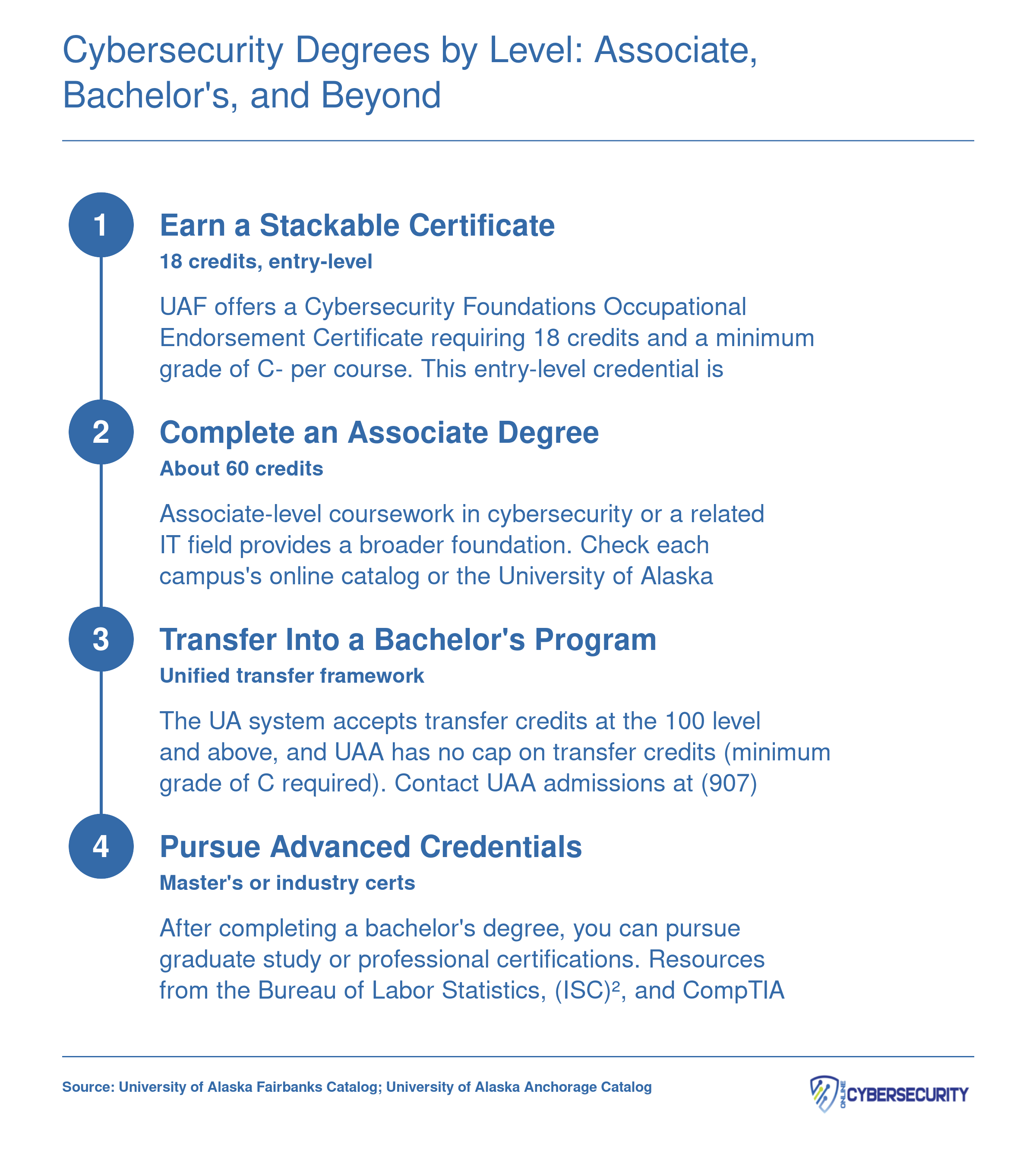 Four-step cybersecurity credential ladder in Alaska from 18-credit certificate through associate, bachelor's, and advanced credentials