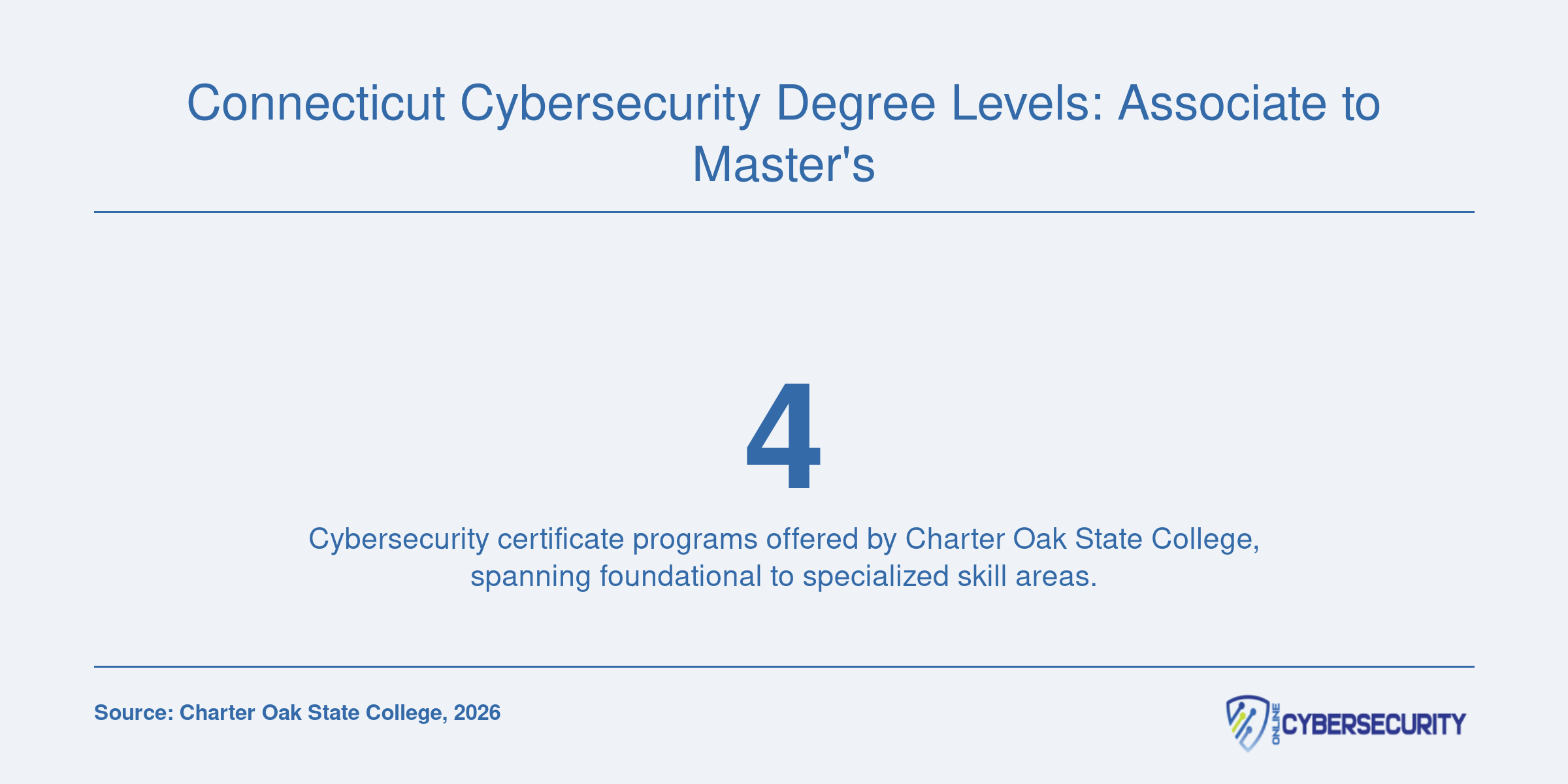 Number of cybersecurity certificate programs available at one Connecticut state college as of 2026.