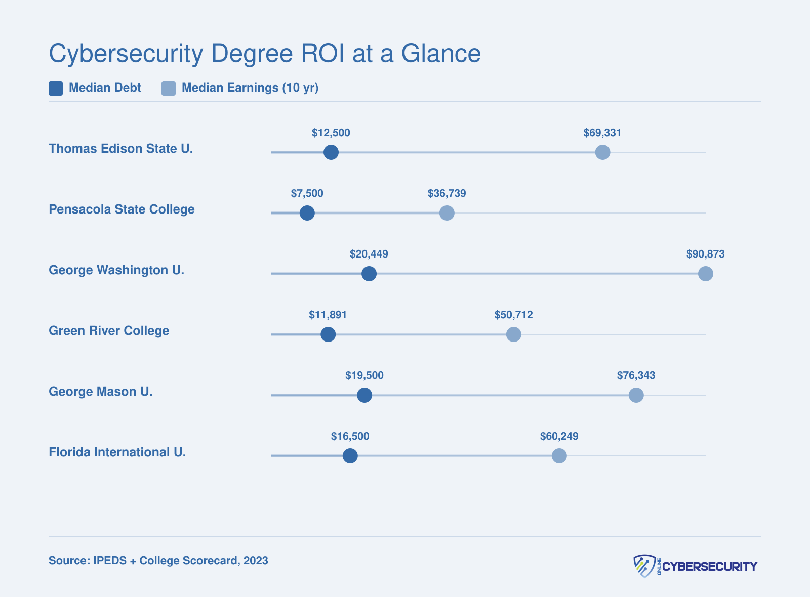 Median graduate debt versus ten-year median earnings for six cybersecurity bachelor's programs, ranging from $7,500 debt and $36,739 earnings at Pensacola State to $20,449 debt and $90,873 earnings at George Washington University
