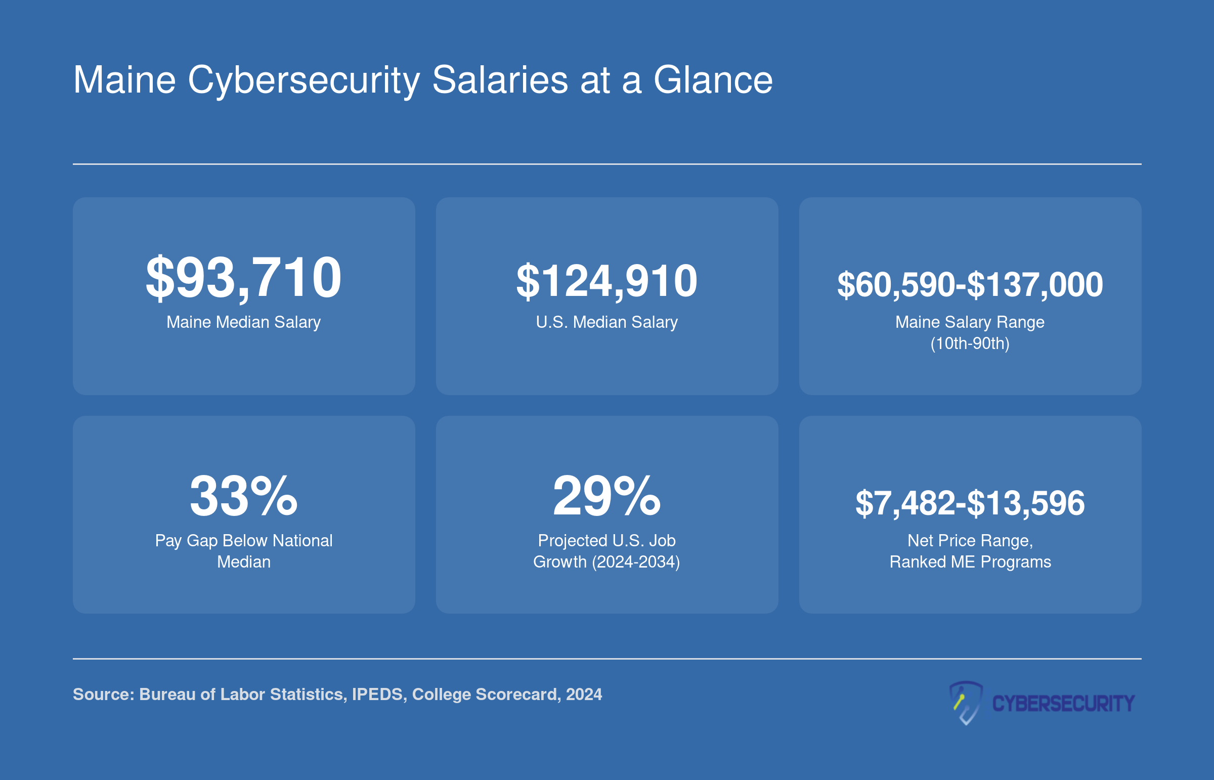 Maine cybersecurity median salary of $93,710 versus the national median of $124,910, with 29% projected job growth through 2034