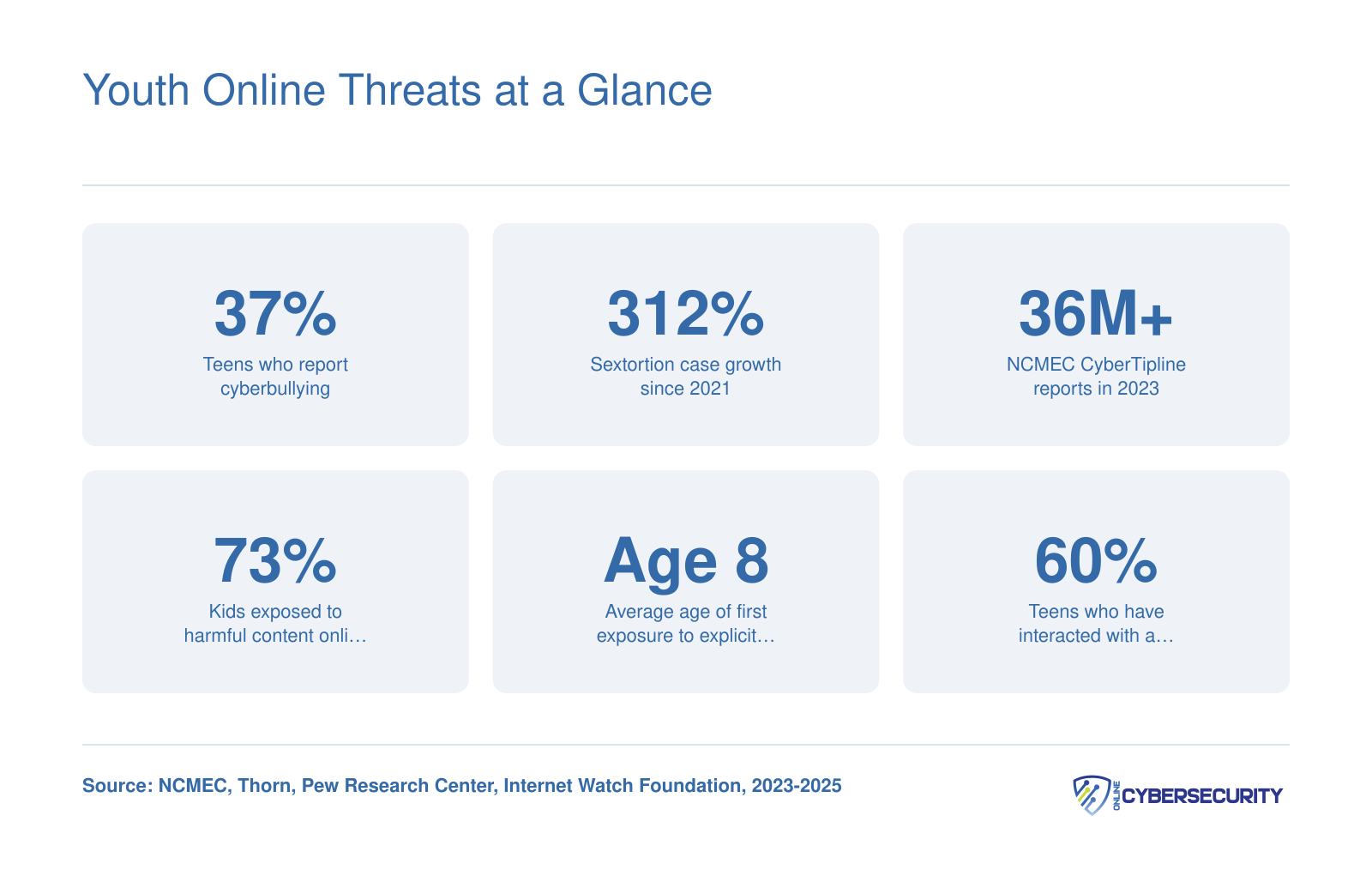 Six key statistics on youth online threats including cyberbullying rates, sextortion growth, NCMEC tip volume, harmful content exposure, and average first exposure age