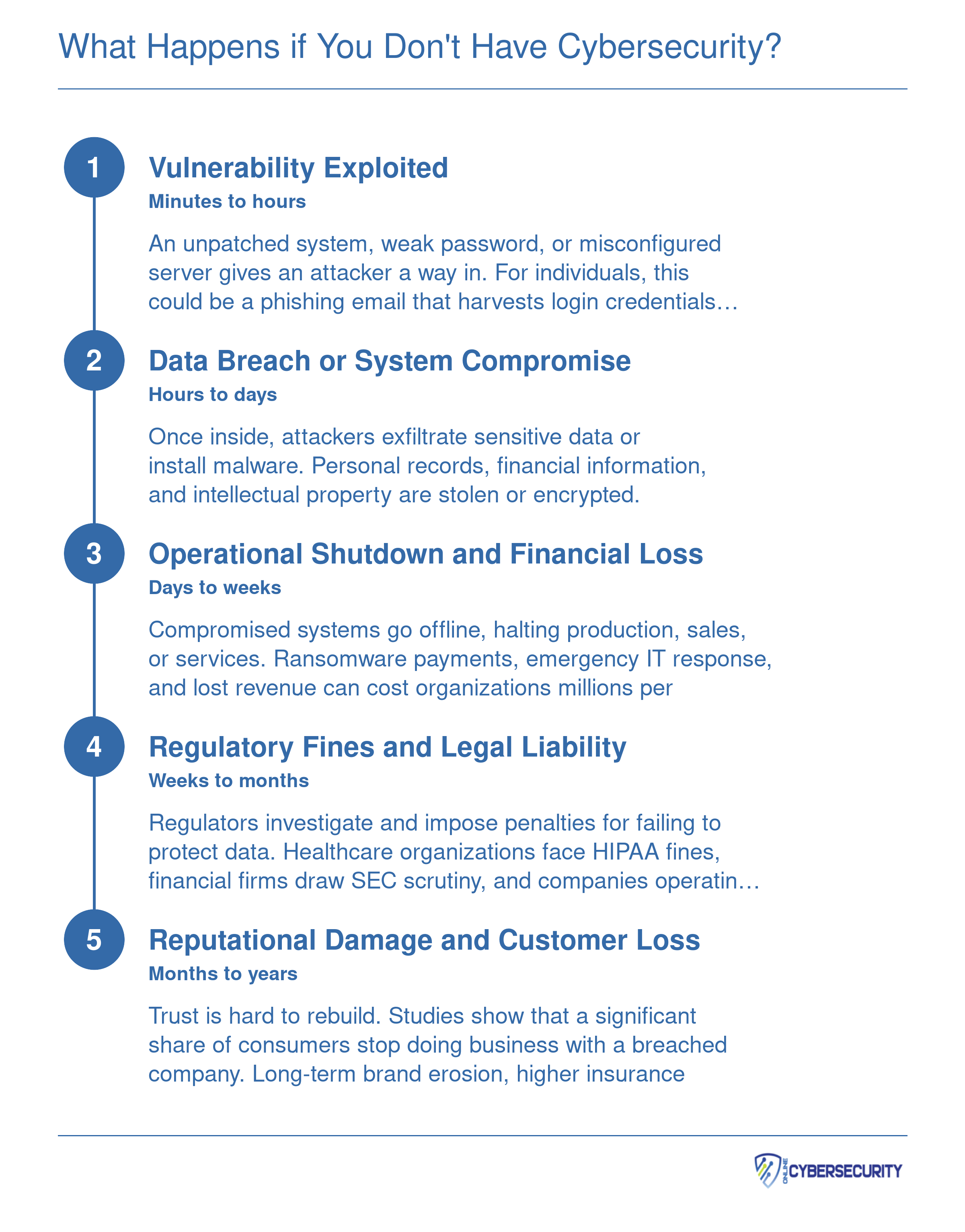 Five-stage cascade of consequences when cybersecurity is absent, from initial exploit through data breach, operational shutdown, regulatory fines, and long-term reputational damage
