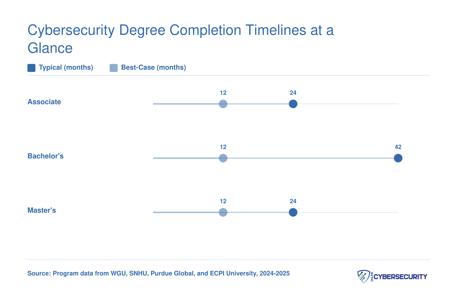 Typical vs best-case completion in months for associate, bachelor's, and master's cybersecurity degrees, ranging from 12 to 42 months