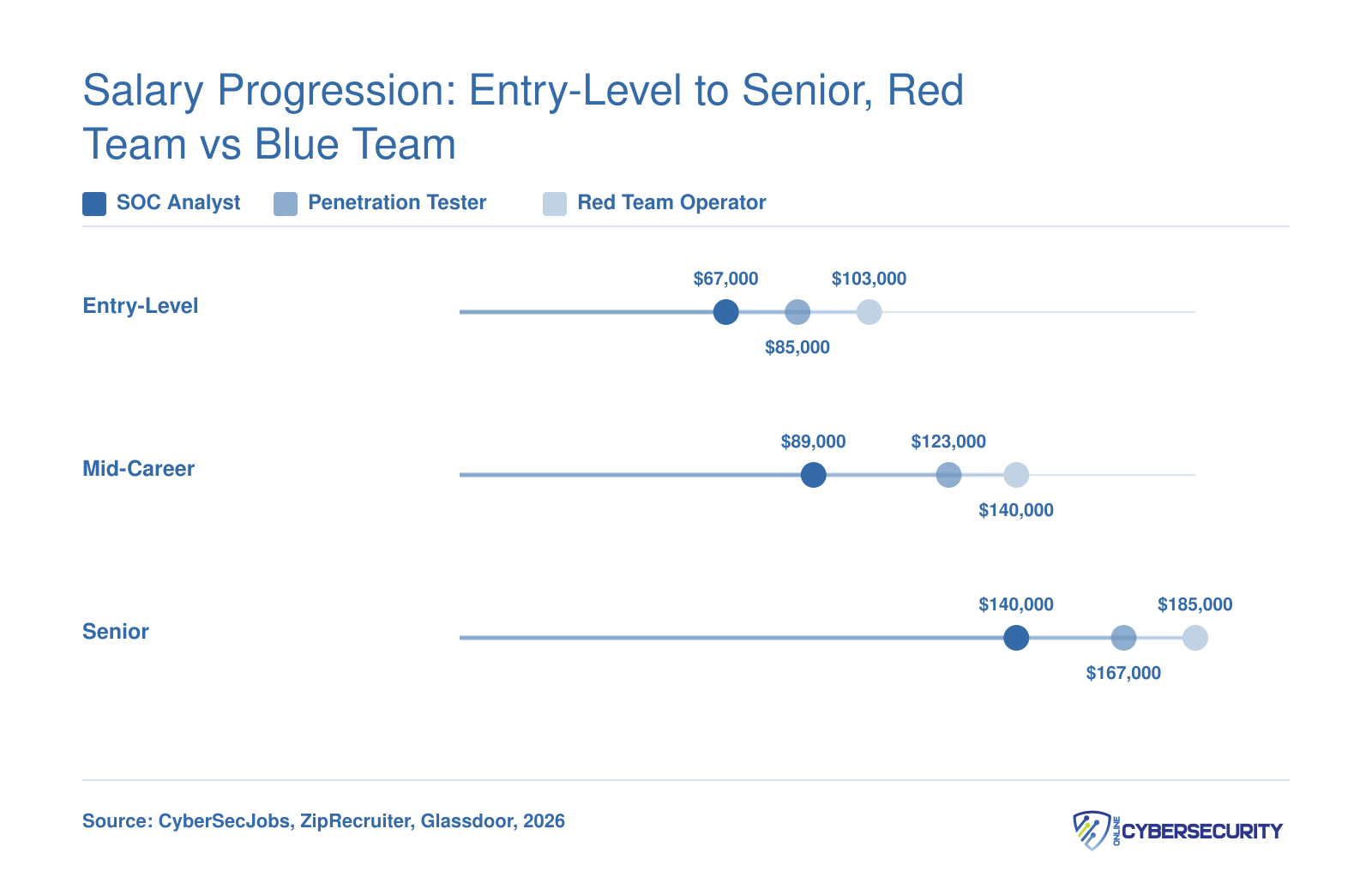 2026 U.S. salary midpoints for SOC Analyst, Penetration Tester, and Red Team Operator at entry, mid-career, and senior levels