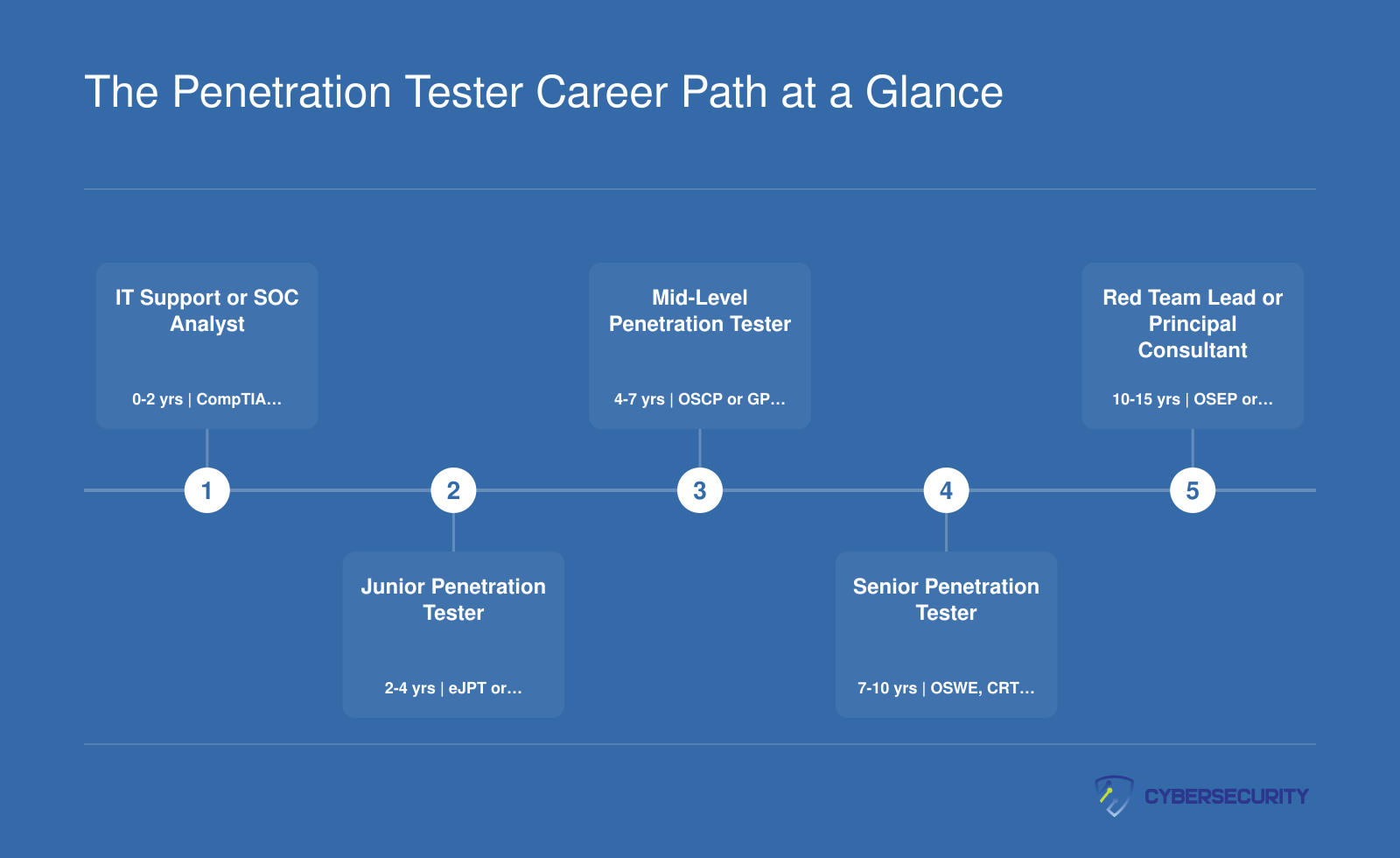 Typical penetration tester career progression from IT support to red team lead, spanning roughly 8 to 15 years with cert milestones at each stage