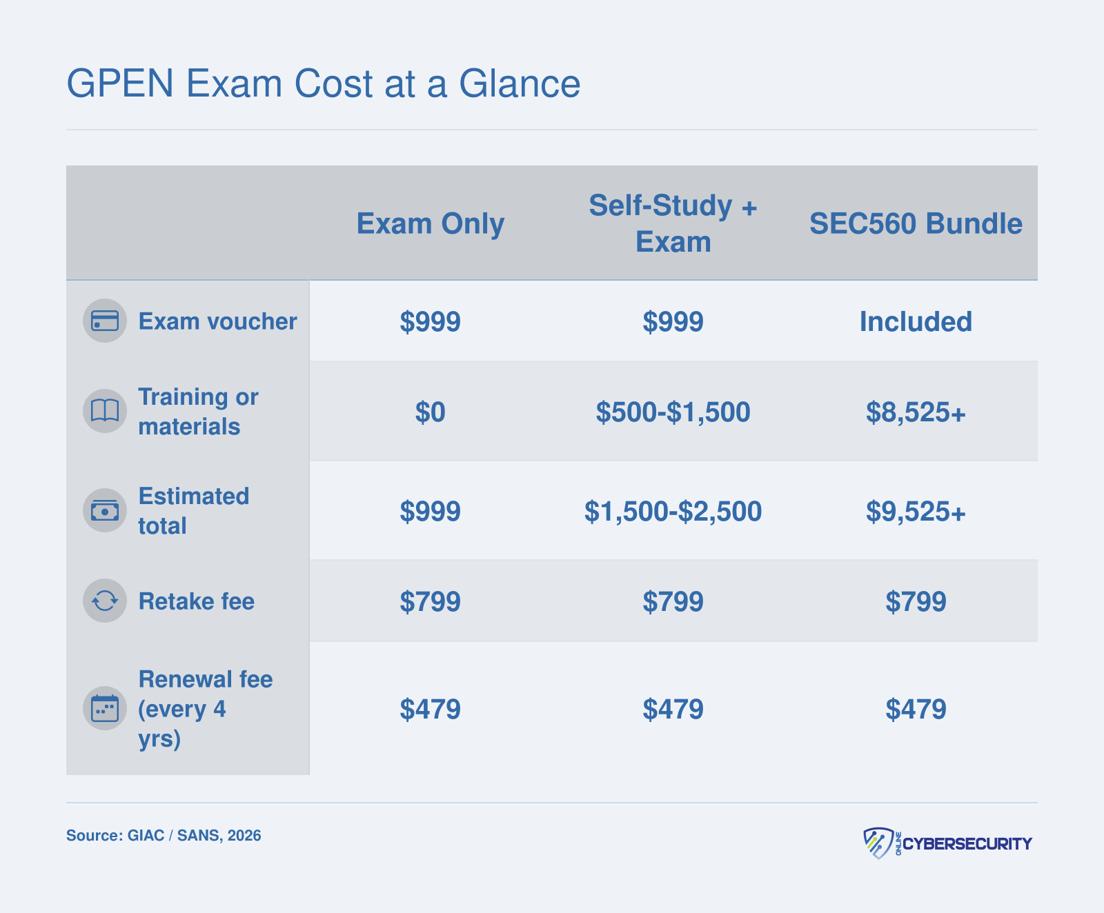 Side-by-side cost comparison of three GPEN certification paths ranging from $999 exam-only to over $9,525 with SANS SEC560 training, plus retake and renewal fees