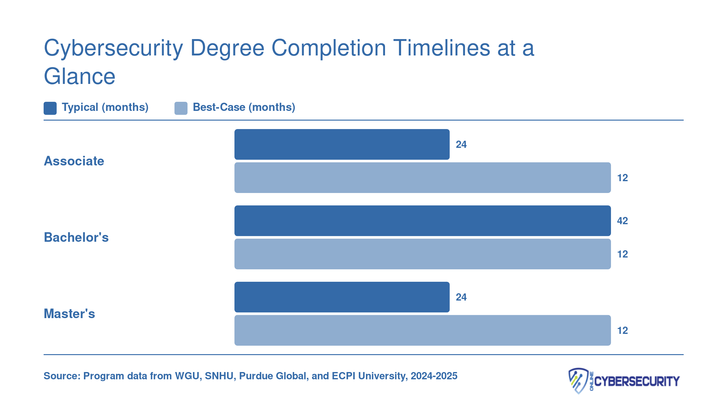 Typical vs best-case completion in months for associate, bachelor's, and master's cybersecurity degrees, ranging from 12 to 42 months