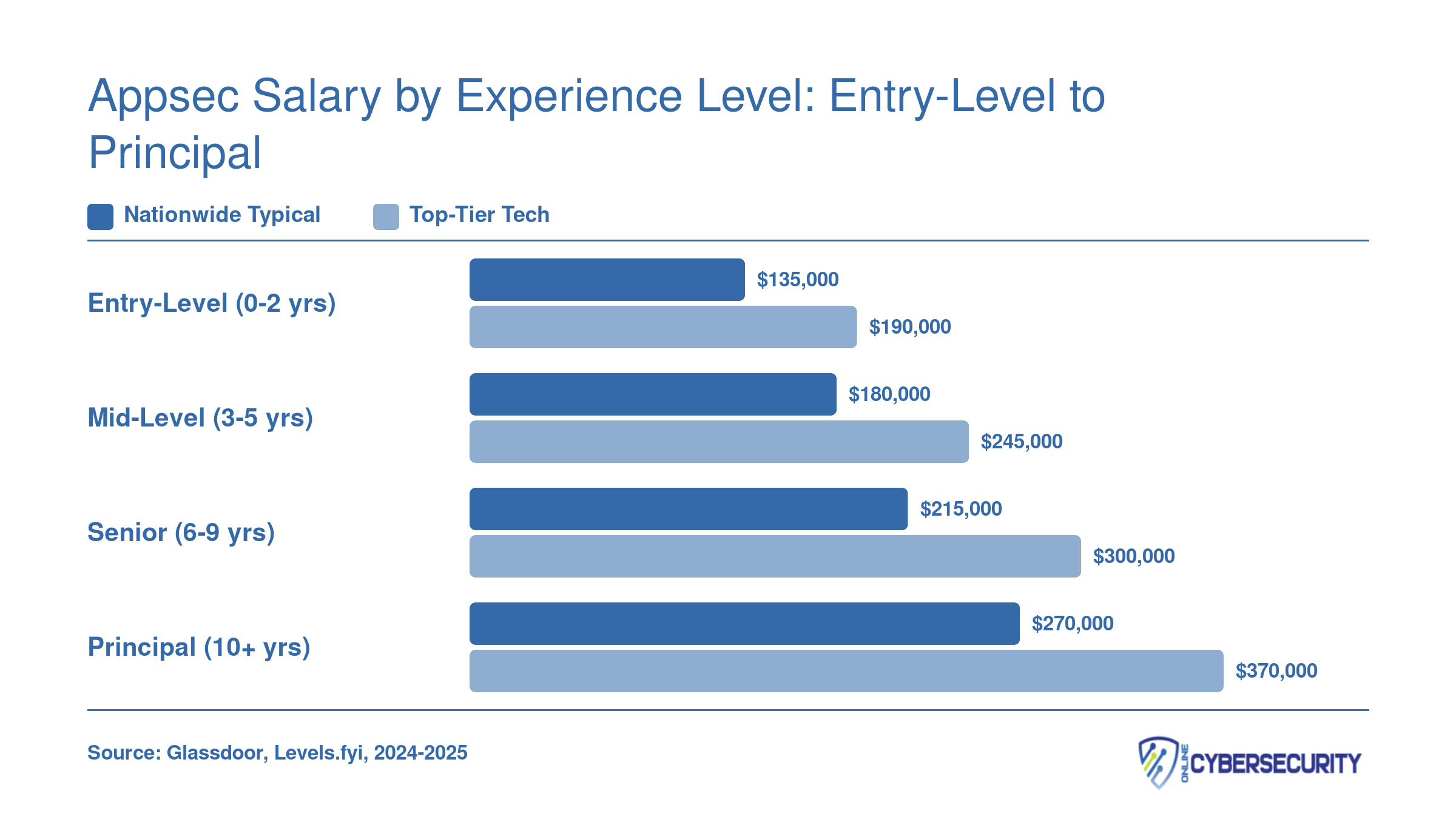 Total compensation ranges for application security engineers from $135,000 at entry level to $370,000 at the principal tier, 2024 to 2025 data