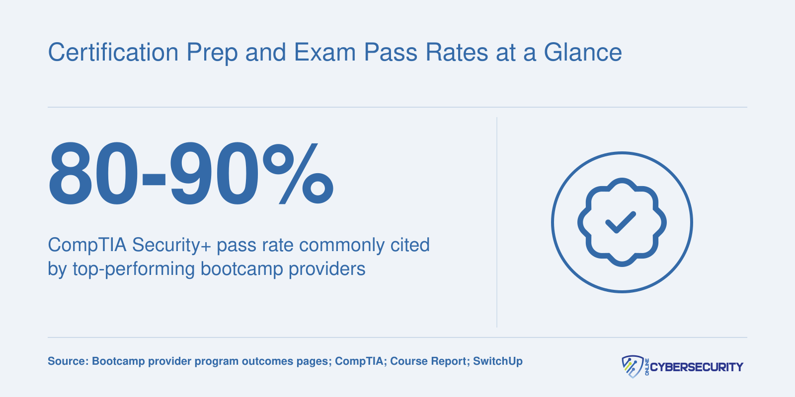 Commonly reported CompTIA Security Plus pass rate of 80 to 90 percent among leading cybersecurity bootcamp graduates