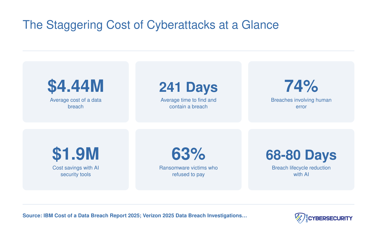 Six cybersecurity statistics for 2025 including $4.44 million average breach cost, 241 day breach lifecycle, and 74 percent human error involvement