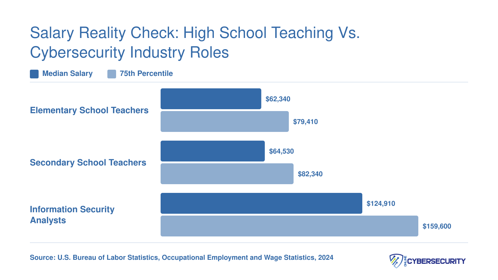 2024 median salaries of $62,340 for elementary teachers, $64,530 for secondary teachers, and $124,910 for information security analysts per BLS data