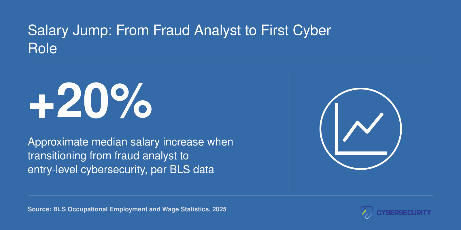 Roughly 20 percent median salary increase when fraud analysts move into entry-level cybersecurity roles, based on BLS wage data