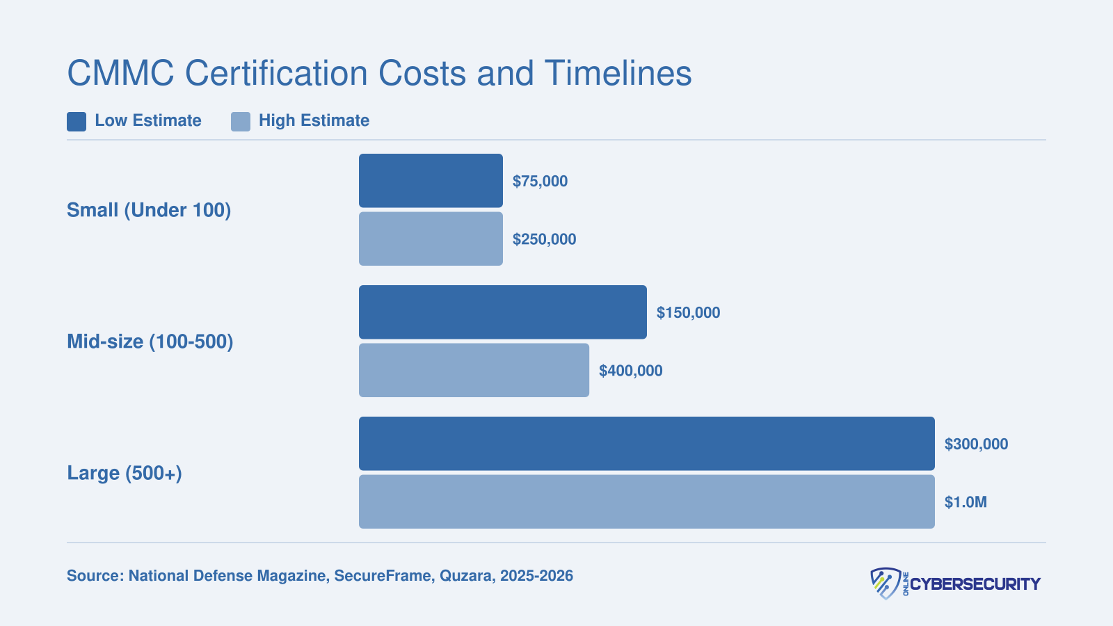 First-cycle CMMC compliance costs ranging from $75,000 to $1,000,000 across small, mid-size, and large organizations in 2025 to 2026