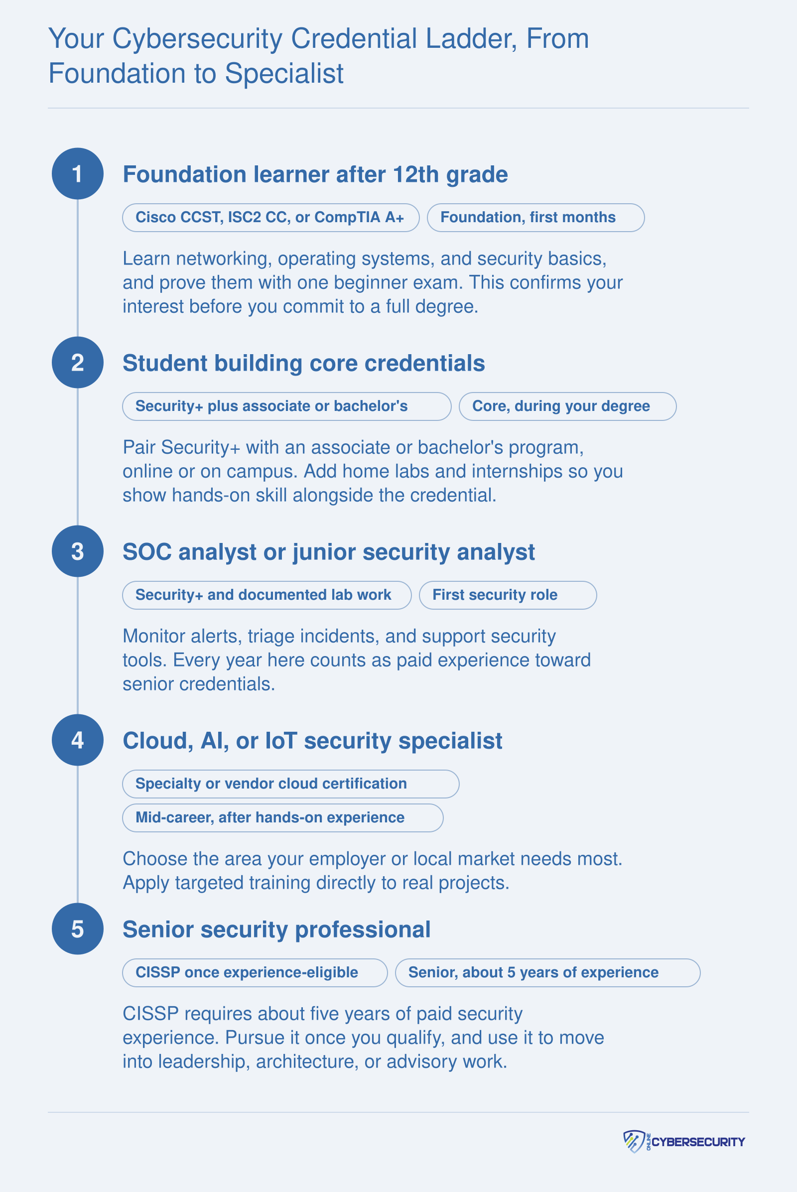 Five-stage cybersecurity ladder from CCST, ISC2 CC, or A+ through Security+ and a degree to CISSP