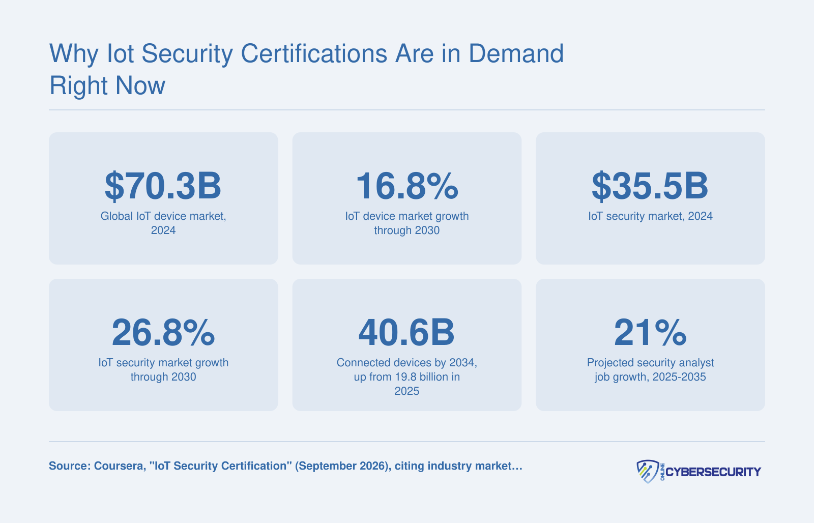 IoT device market $70.3 billion in 2024, devices rising to 40.6 billion by 2034, 5,400 monthly attacks per device