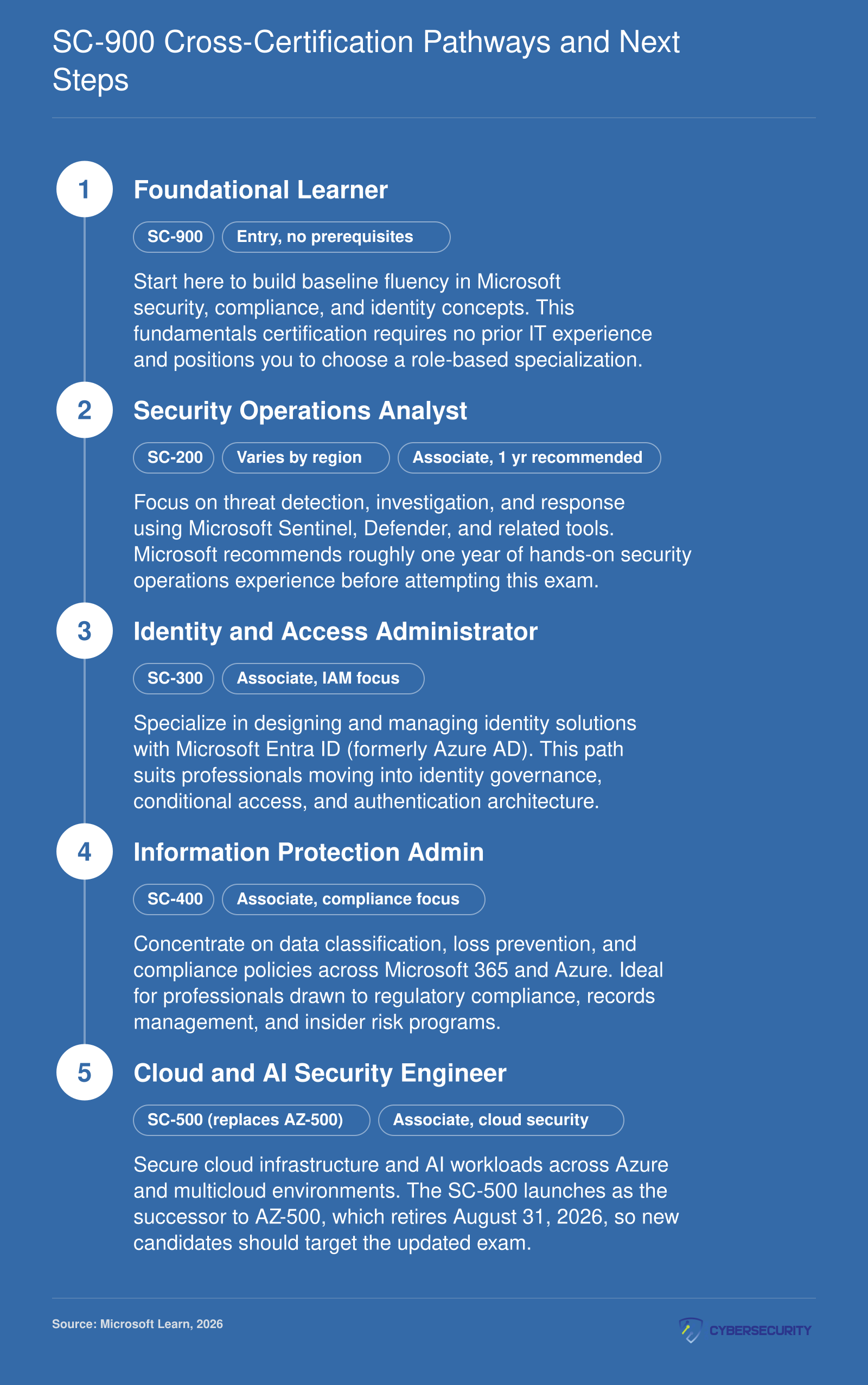 Microsoft security certification pathway from SC-900 fundamentals through four associate-level role-based certifications in 2026