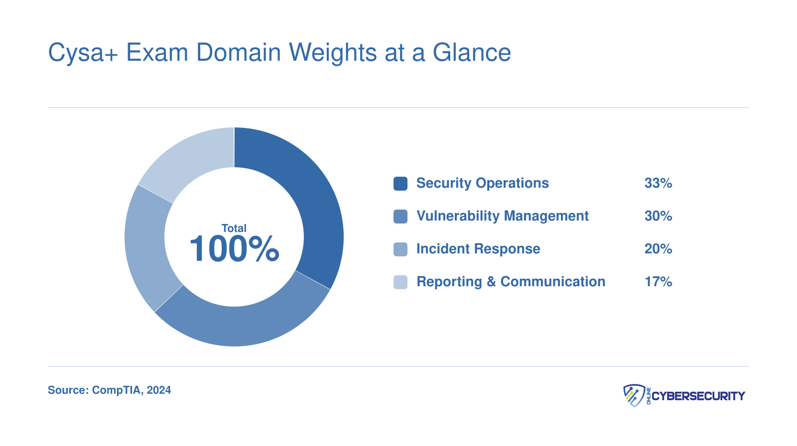 CS0-004 exam domain weights: Security Operations 33%, Vulnerability Management 30%, Incident Response 20%, Reporting and Communication 17%