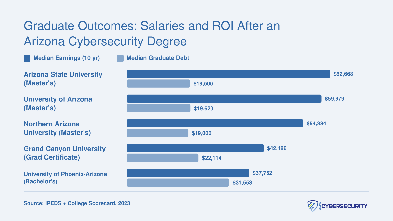 Median 10-year earnings versus median graduate debt for five Arizona cybersecurity schools in 2023, ranging from $62,668 earnings at ASU to $37,752 at University of Phoenix