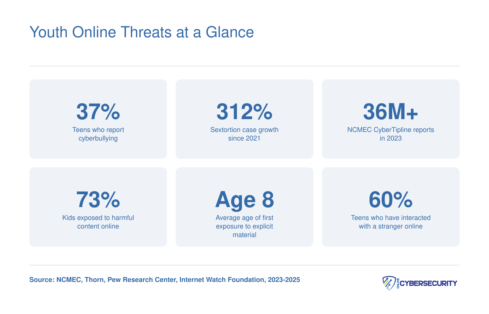 Six key statistics on youth online threats including cyberbullying rates, sextortion growth, NCMEC tip volume, harmful content exposure, and average first exposure age