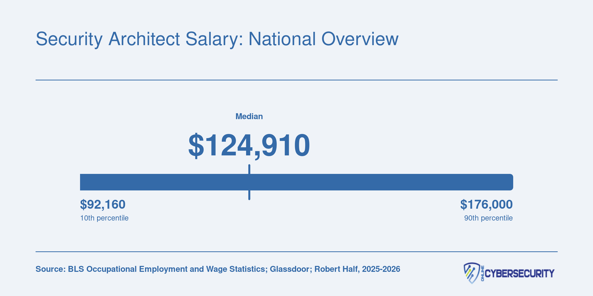 Information Security Analysts salary distribution from $92,160 at the 25th percentile to $176,000 at the upper range, with a median of $124,910