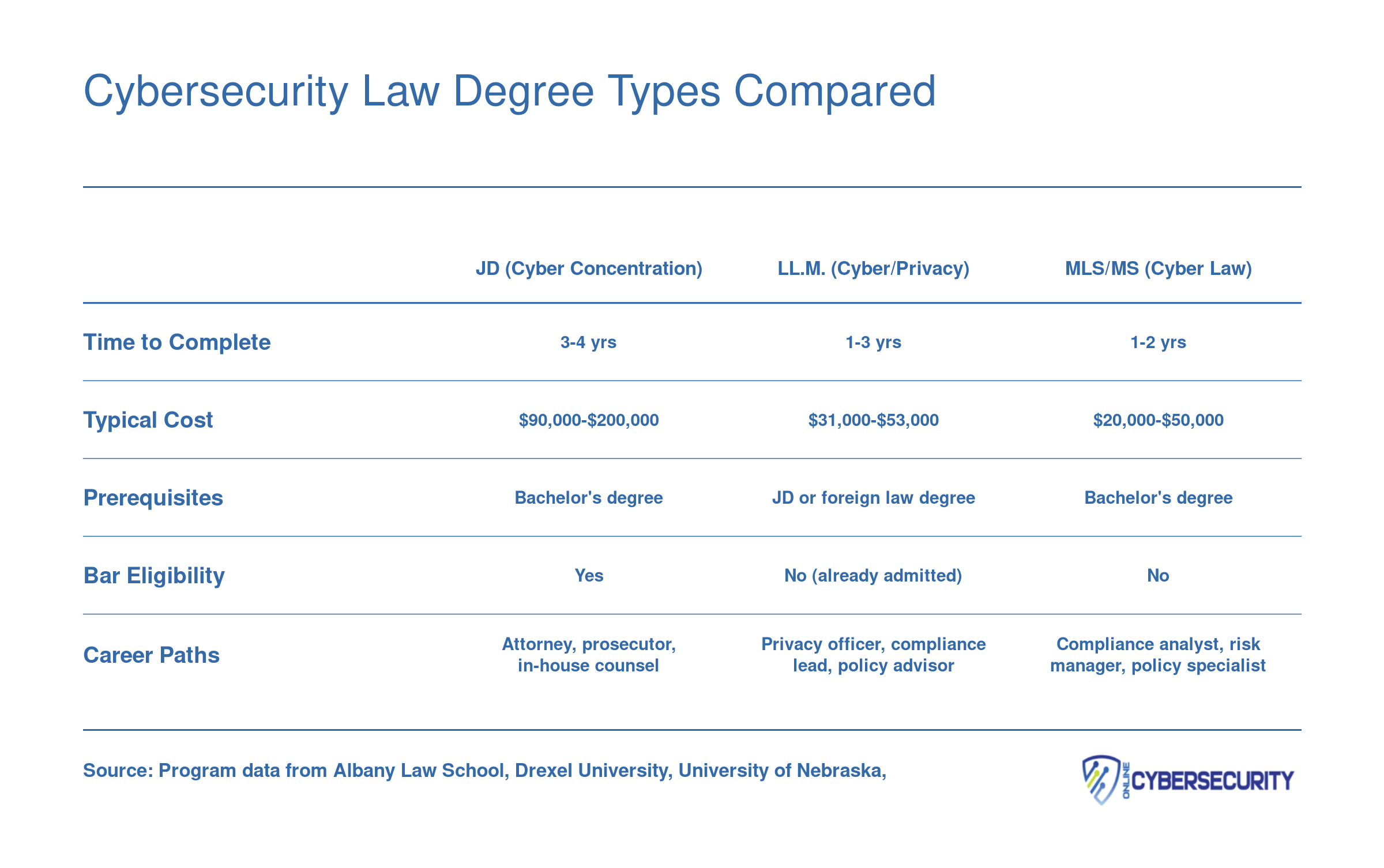 Side-by-side comparison of JD, LL.M., MLS, and certificate cybersecurity law credentials across cost, duration, prerequisites, bar eligibility, and career paths