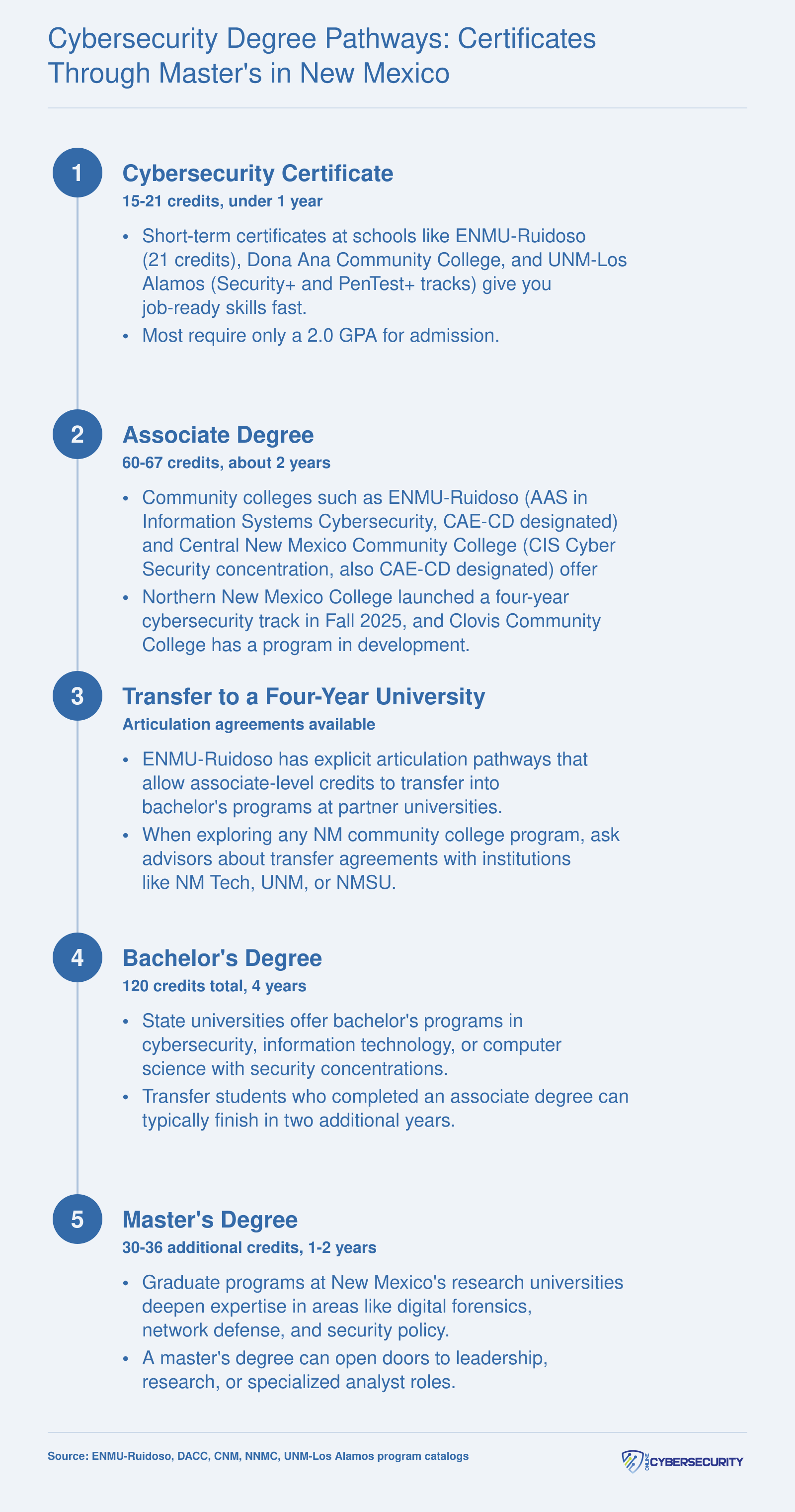 Stackable cybersecurity pathway from certificate through master's degree in New Mexico, showing approximate credits and timelines at each level