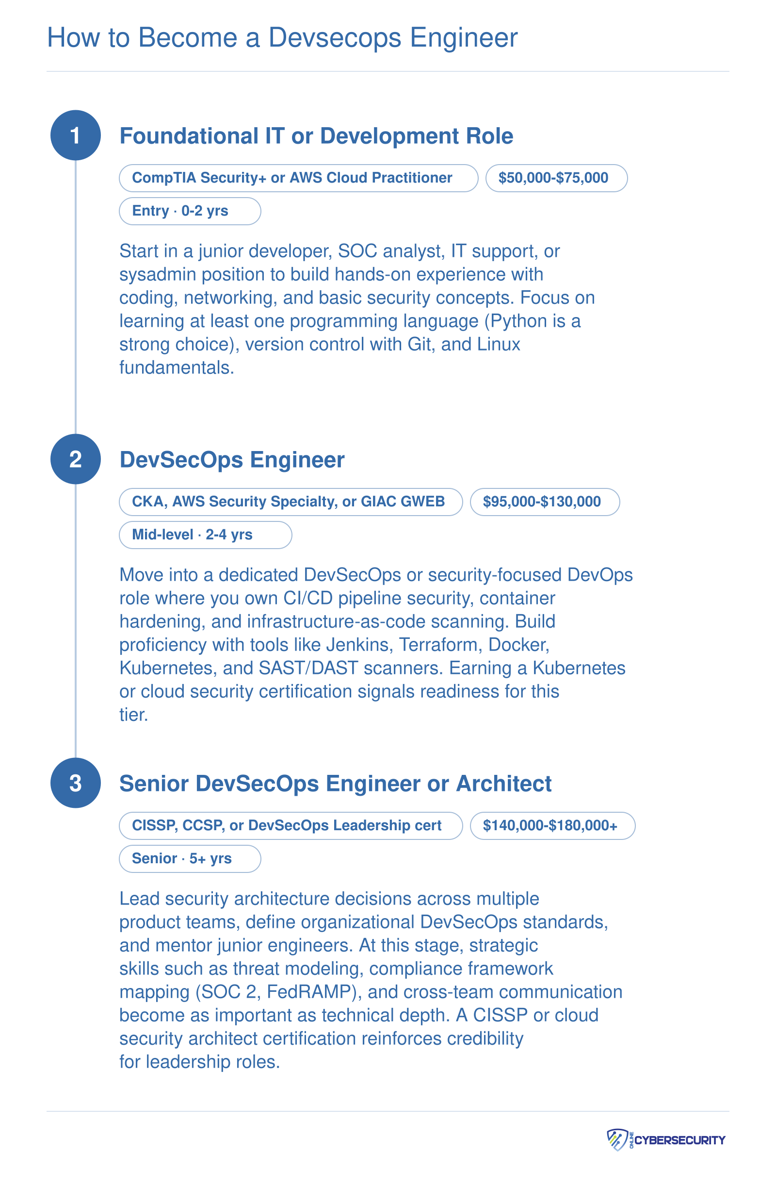 Three-stage DevSecOps career path from entry-level IT roles at $50,000-$75,000 through mid-level engineer at $95,000-$130,000 to senior architect at $140,000-$180,000 or more
