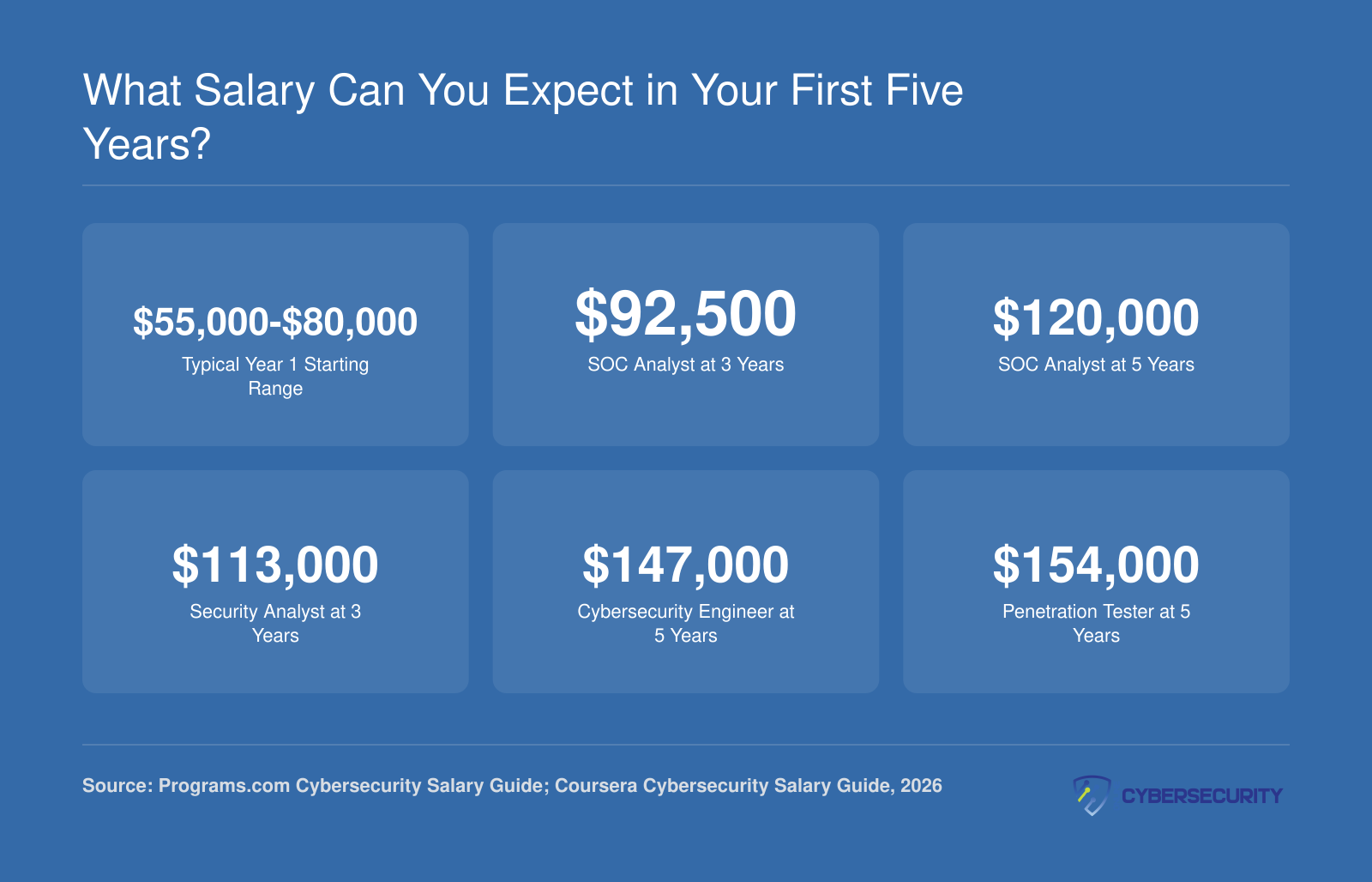 Median cybersecurity salaries from year one through year five, ranging from $55,000 starting pay to $154,000 for penetration testers at five years, as of 2026