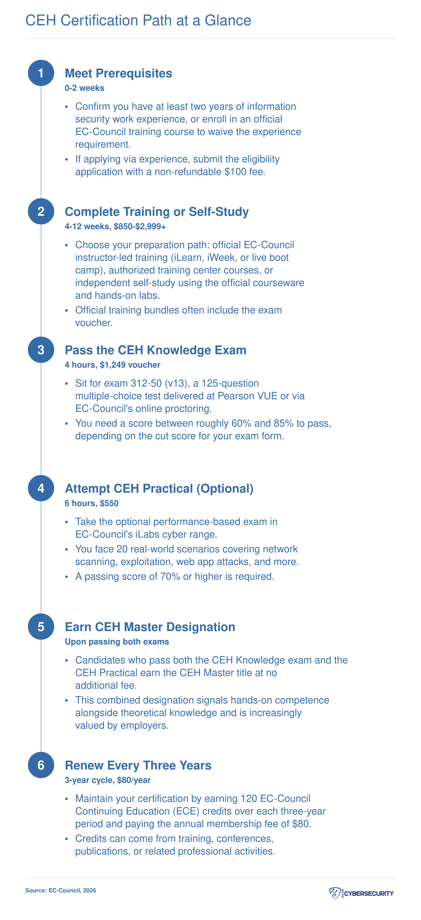 Six-step CEH certification timeline from prerequisites through renewal, with costs ranging from $100 to $2,999 per stage
