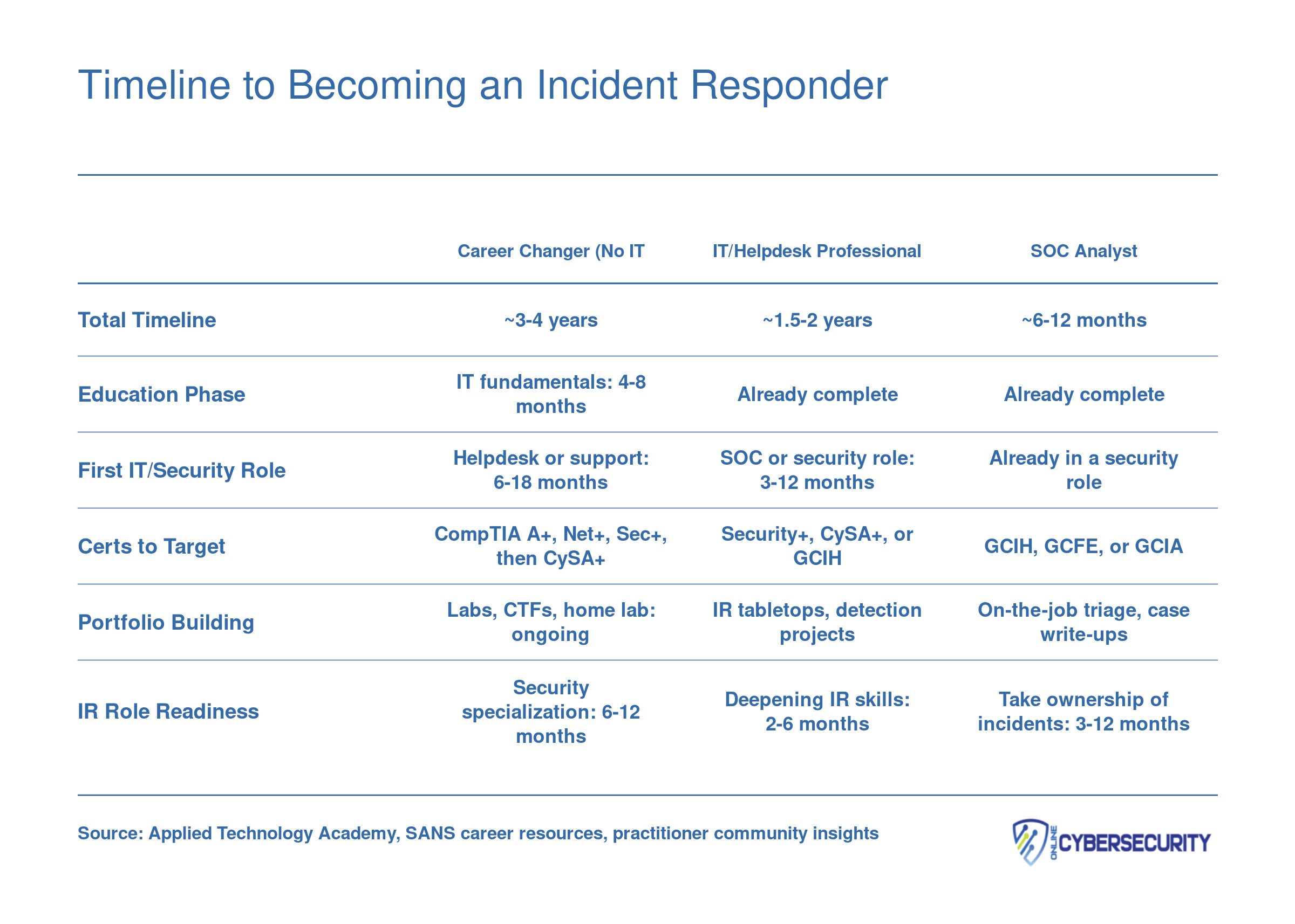 Comparison of three incident responder career timelines: career changer at 3 to 4 years, IT professional at 1.5 to 2 years, and SOC analyst at 6 to 12 months