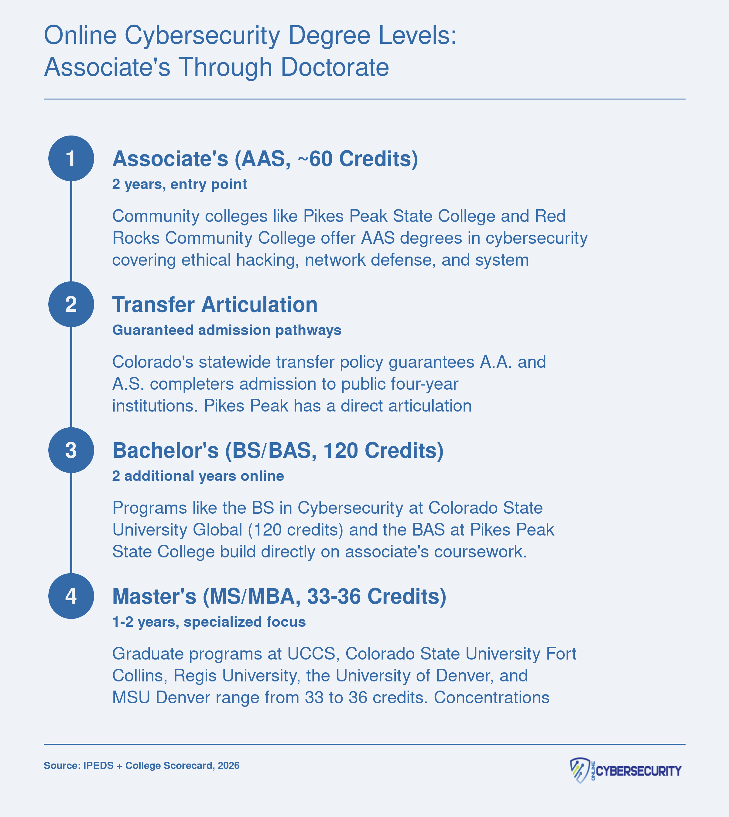 Four-step cybersecurity credential pathway in Colorado from associate's through master's degree with typical credit counts and transfer options