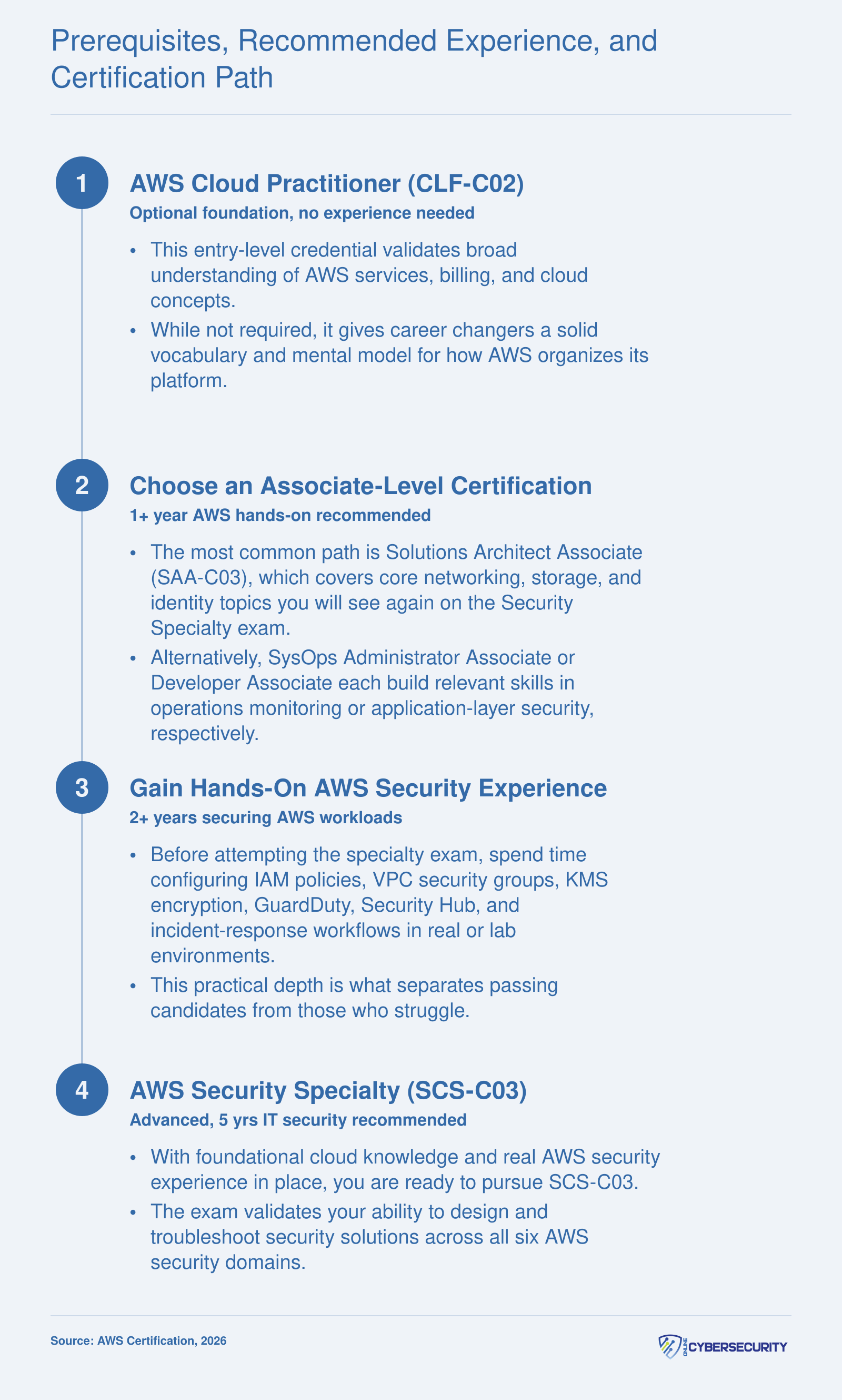 Recommended AWS certification sequence from Cloud Practitioner to Solutions Architect Associate or alternative associate certs to Security Specialty SCS-C03