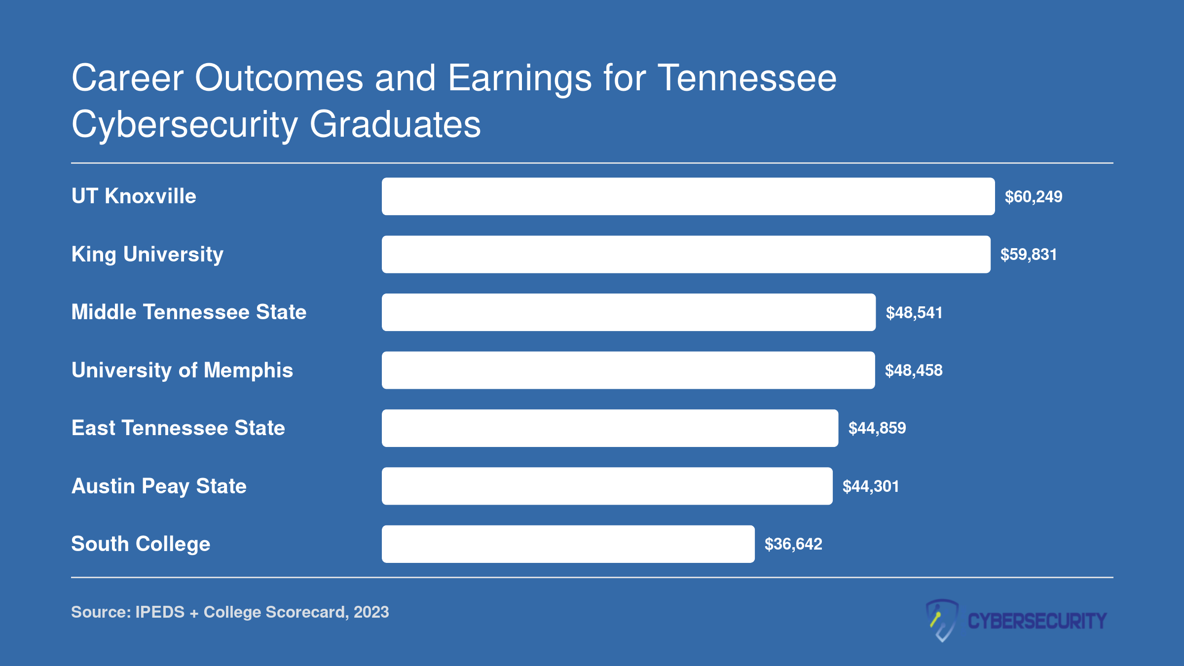 Institution-wide median earnings ten years after enrollment for seven Tennessee cybersecurity schools, ranging from $36,642 to $60,249