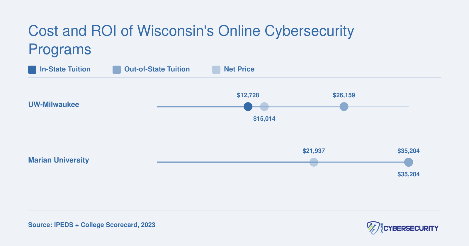 Comparison of in-state tuition, out-of-state tuition, and net price at UW-Milwaukee and Marian University for cybersecurity programs