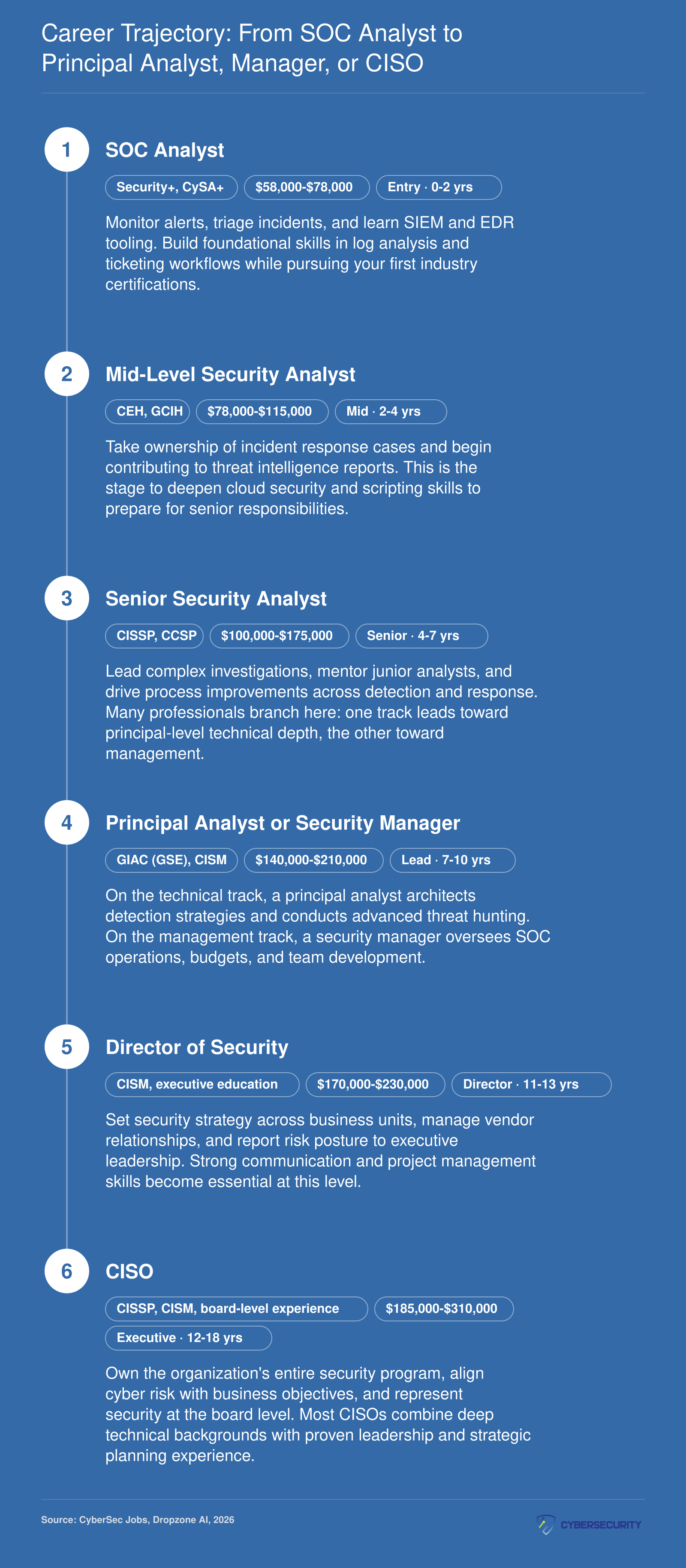 Cybersecurity career pathway from SOC Analyst at $58,000 to CISO at up to $310,000 over roughly 12 to 18 years