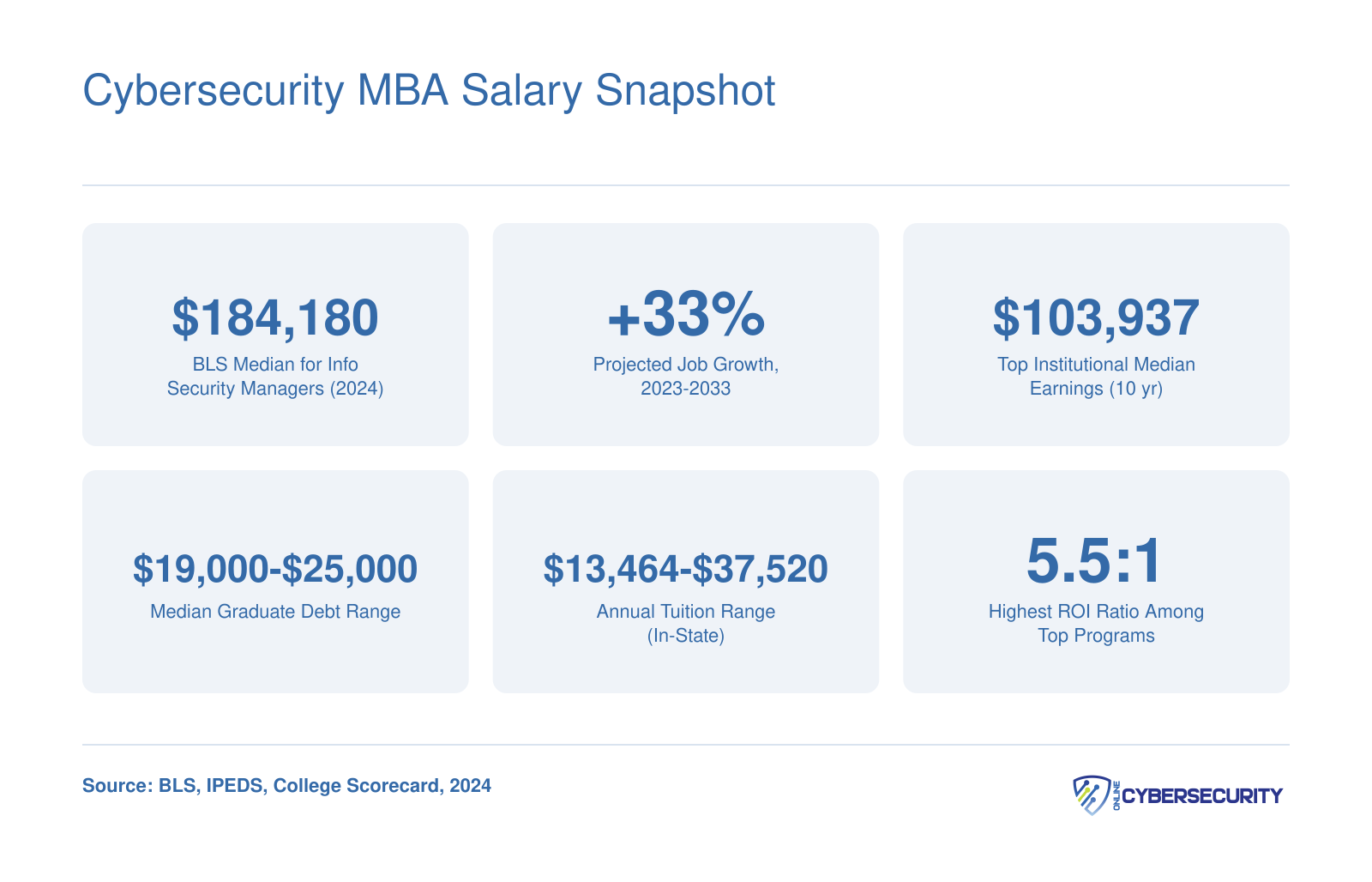 Six key salary and cost stats for cybersecurity MBA graduates, including BLS median pay of $184,180 and 33% job growth through 2033
