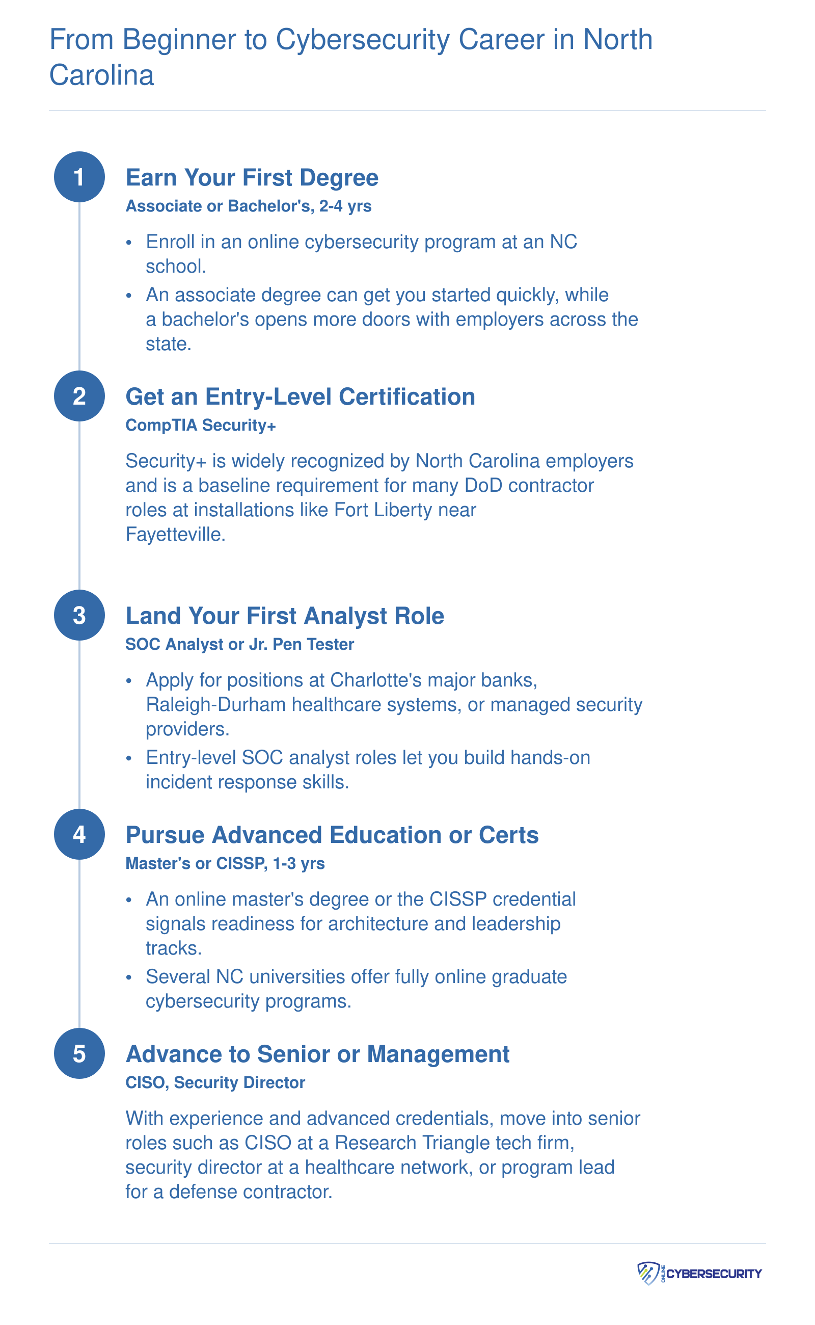 Five-step career pathway from earning a cybersecurity degree through entry certification, first analyst role, advanced credentials, and senior leadership in North Carolina