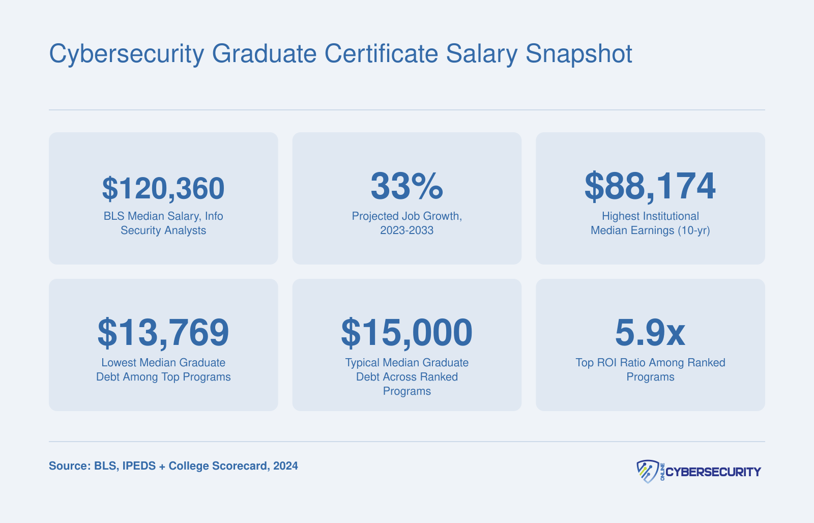 Cybersecurity Graduate Certificate Salary Snapshot