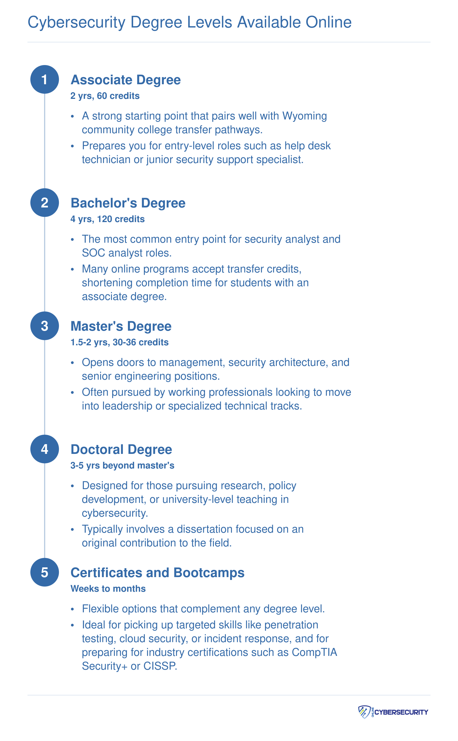 Cybersecurity Degree Levels Available Online