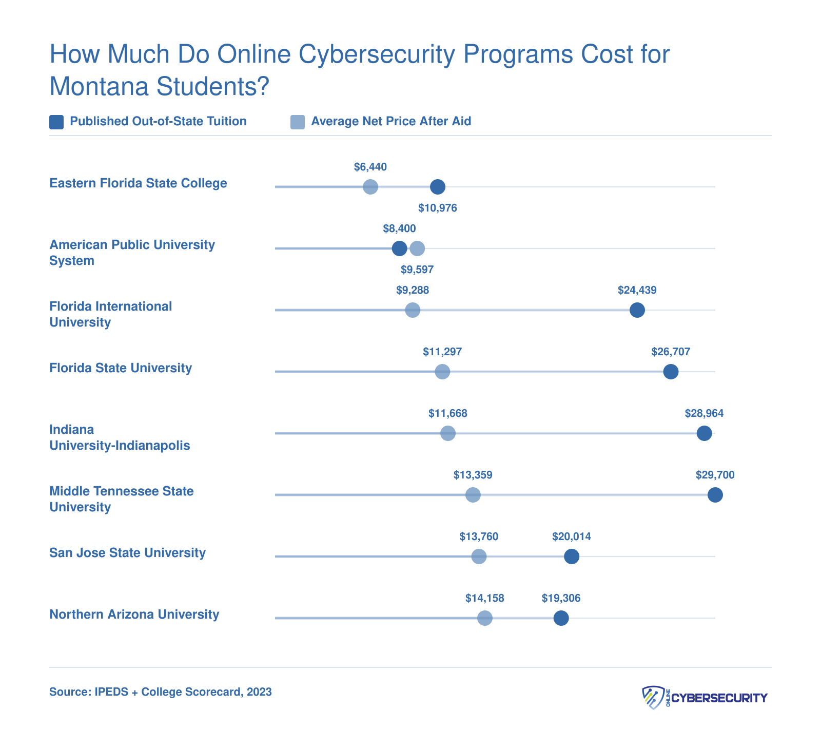 Published tuition versus average net price for eight online cybersecurity programs, ranging from $6,440 to $14,158 after aid
