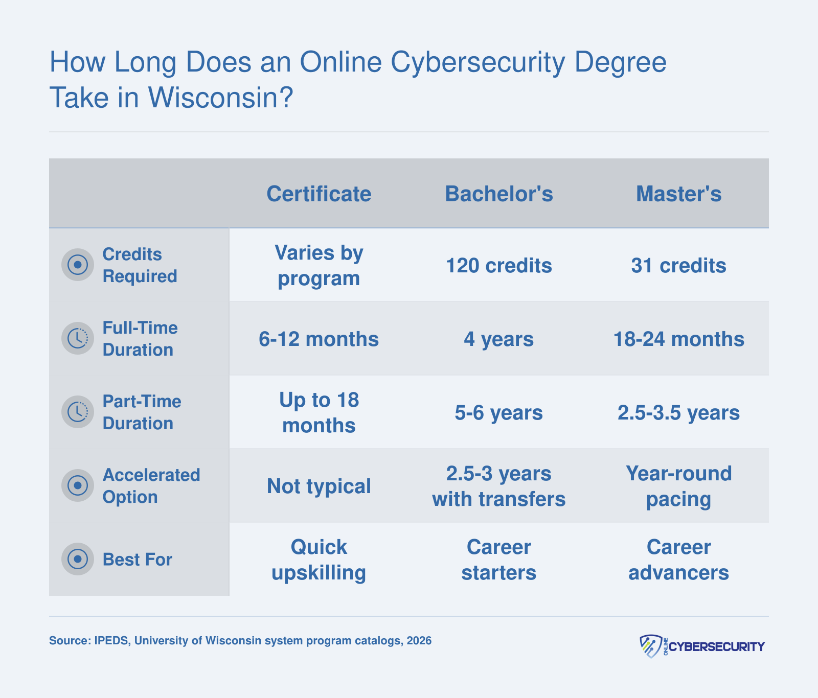Side-by-side comparison of certificate, bachelor's, and master's cybersecurity degree timelines in Wisconsin, ranging from 6 months to 6 years depending on pace