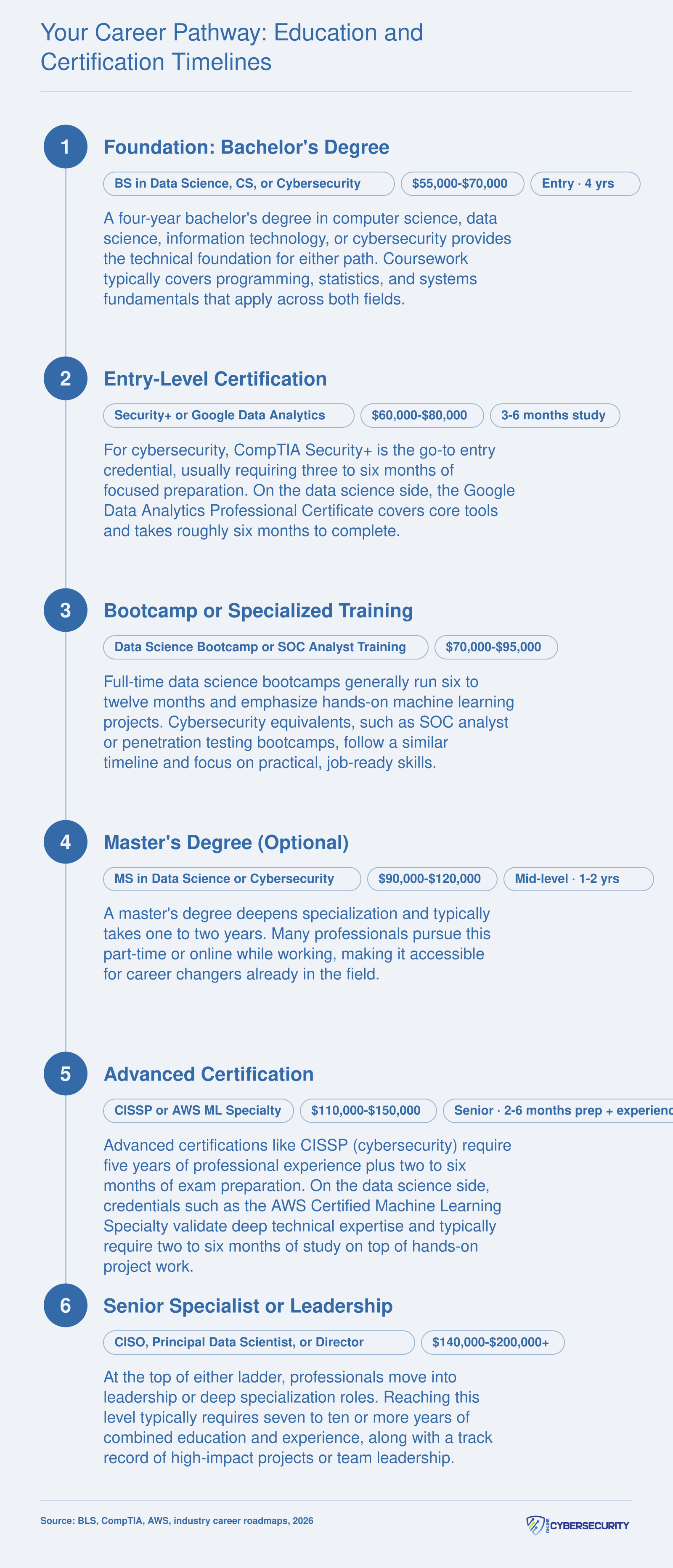 Side-by-side credential timelines for data science and cybersecurity careers, from bachelor's degree through advanced certifications, with typical durations at each stage