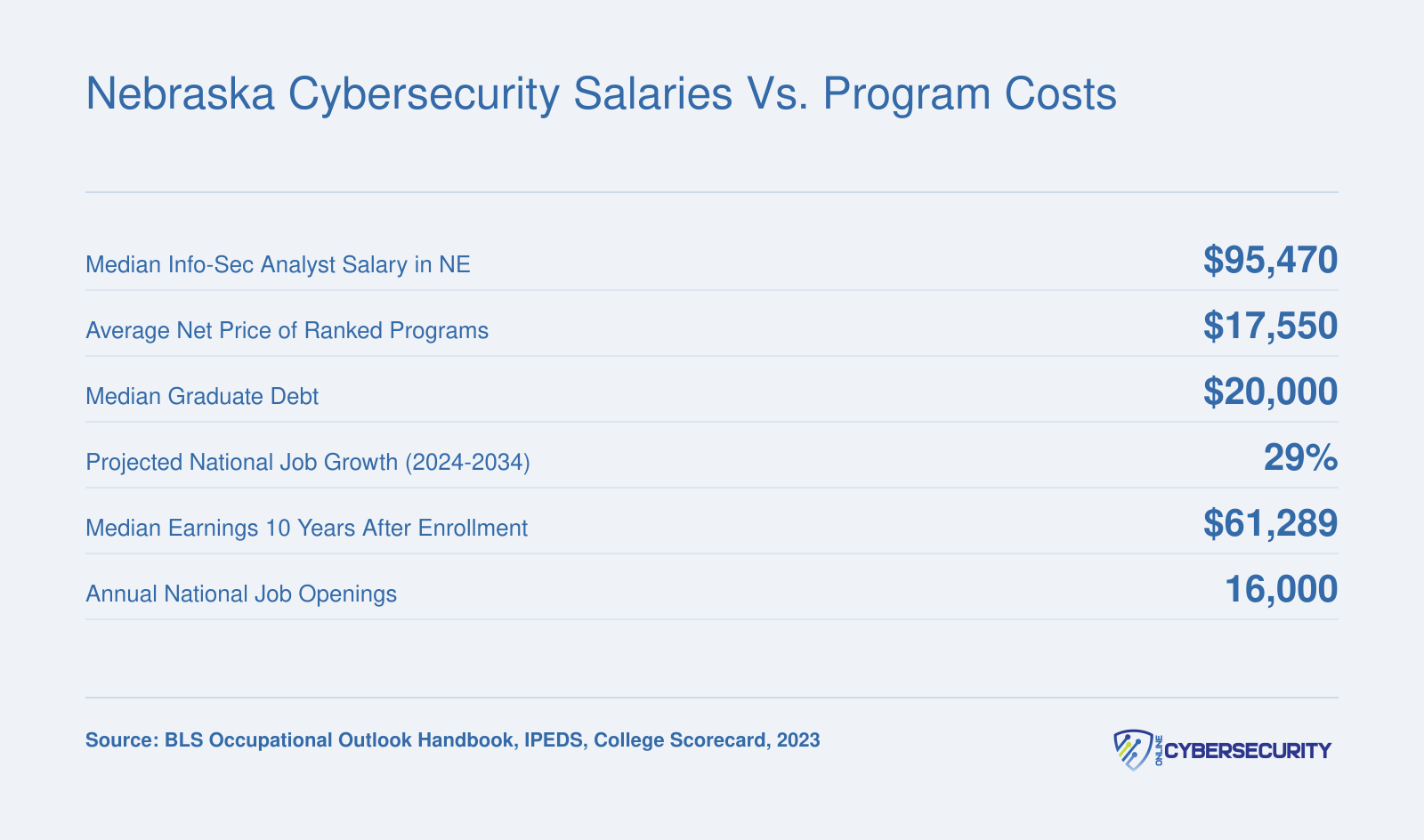 Nebraska info-sec analyst median salary of $95,470 compared to $17,550 average net price, $20,000 median debt, and 29% projected job growth through 2034