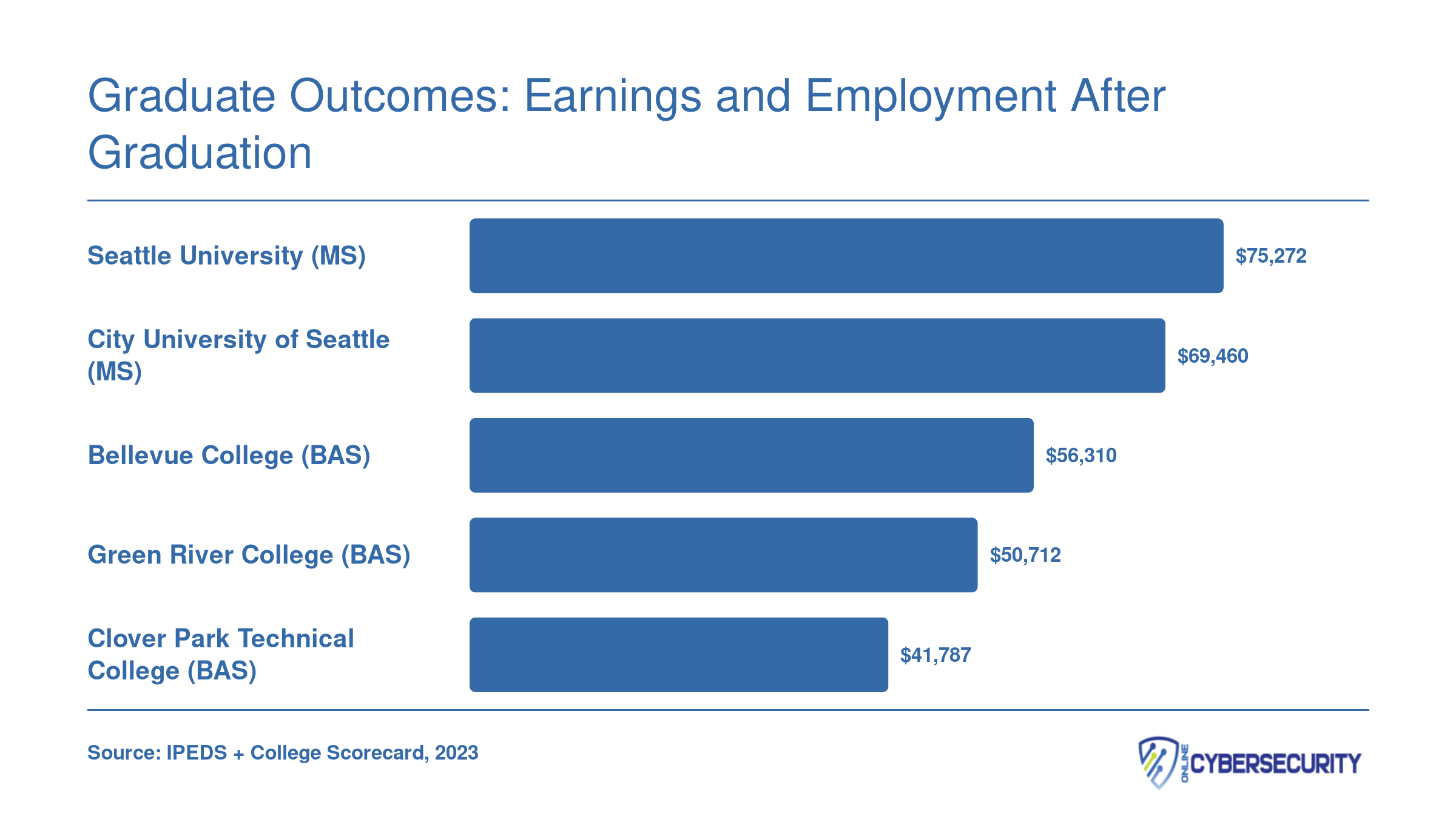 Institution-wide median earnings ten years after enrollment for five Washington cybersecurity schools, ranging from $41,787 to $75,272