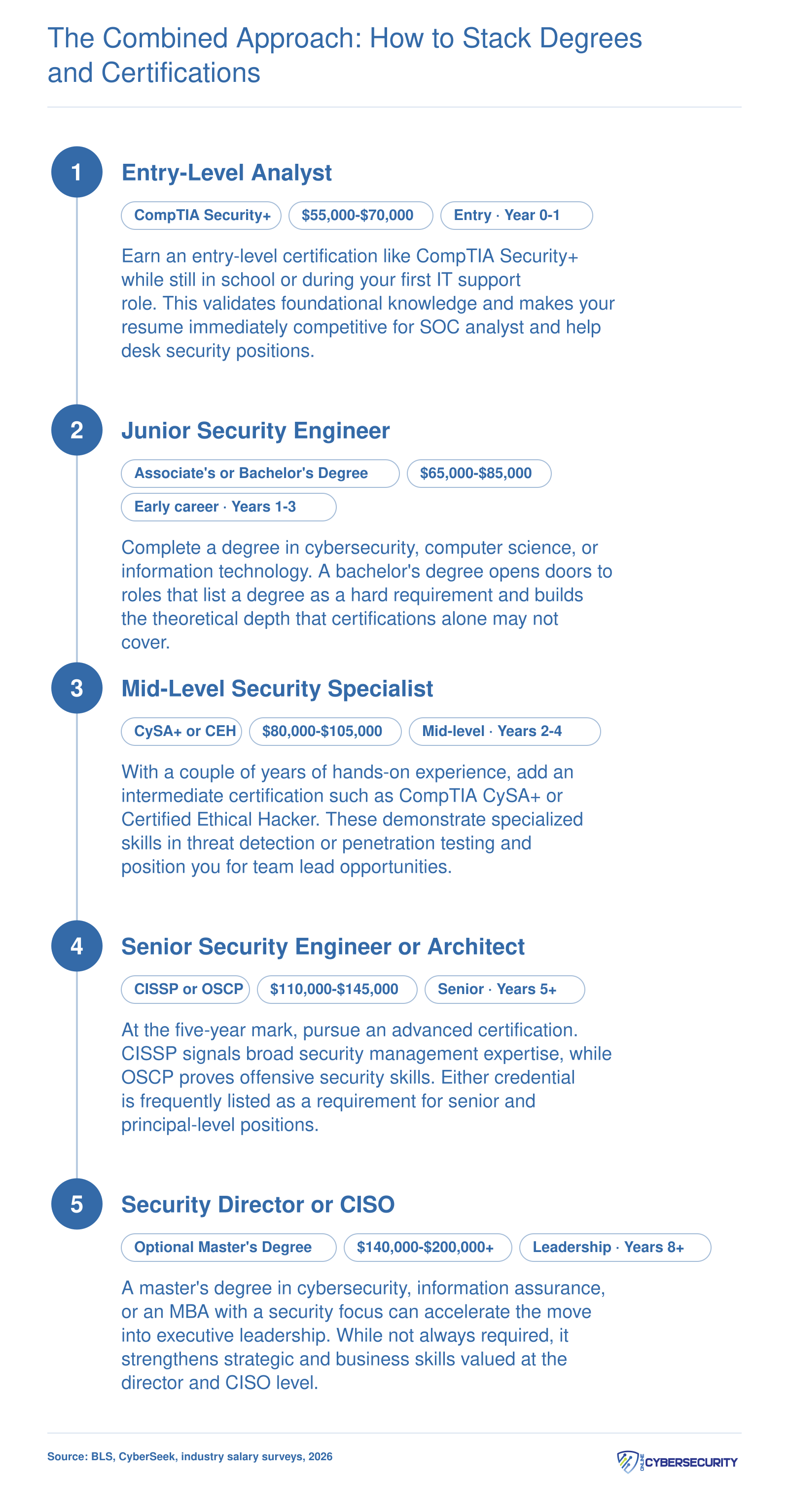 Five-stage cybersecurity career pathway from entry certification through optional master's degree, with approximate salary bands at each stage