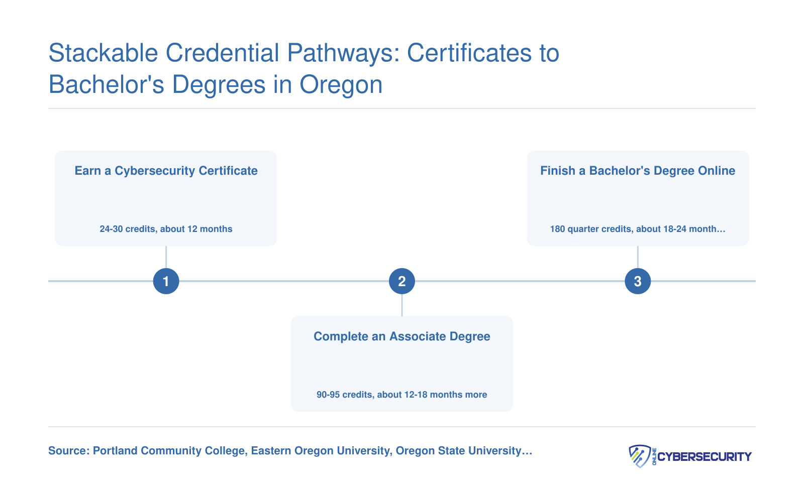 Three-step stackable pathway from cybersecurity certificate through associate degree to bachelor's degree in Oregon, spanning roughly 4 years total