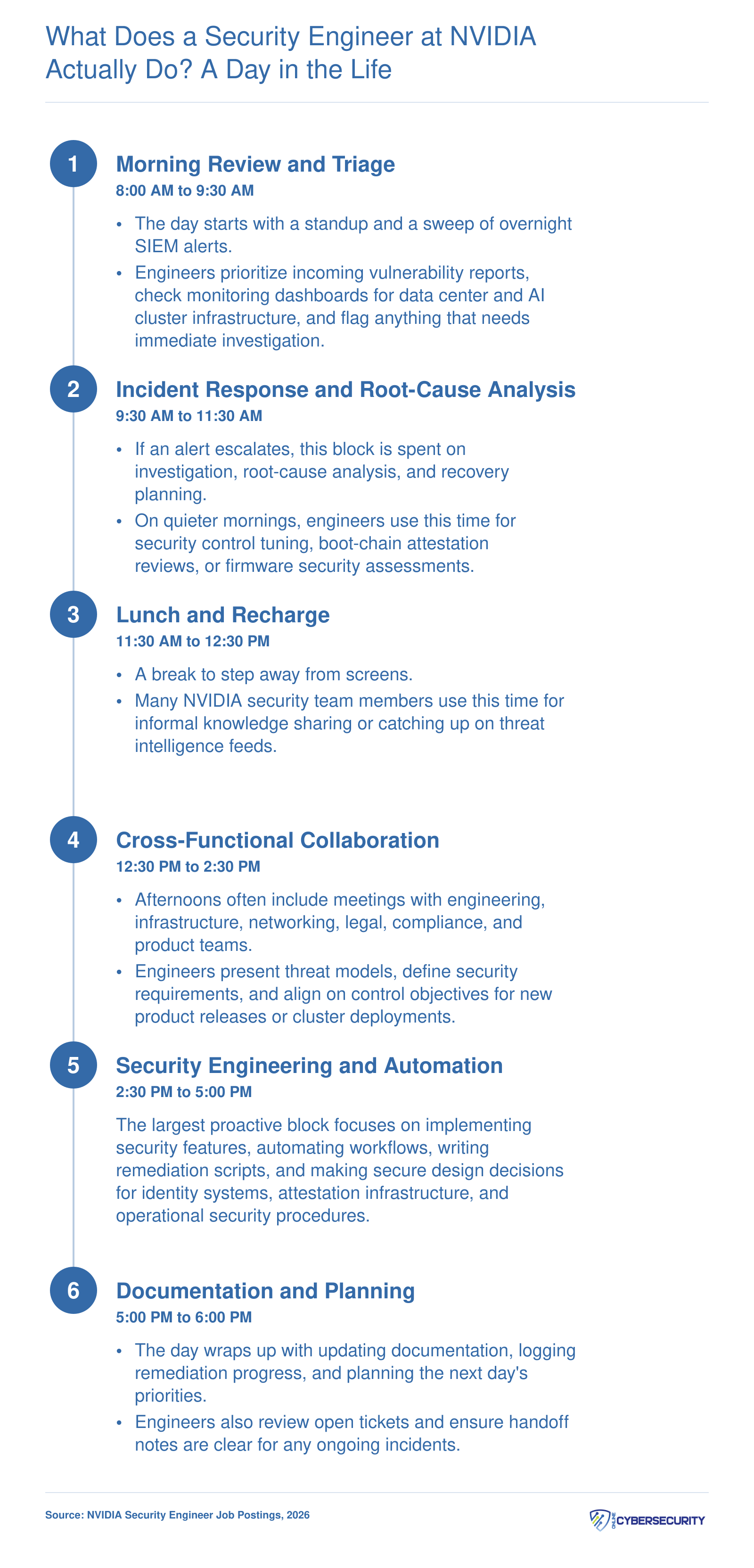 Six time blocks showing a typical NVIDIA security engineer workday from 8 AM to 6 PM, covering triage, incident response, collaboration, and engineering