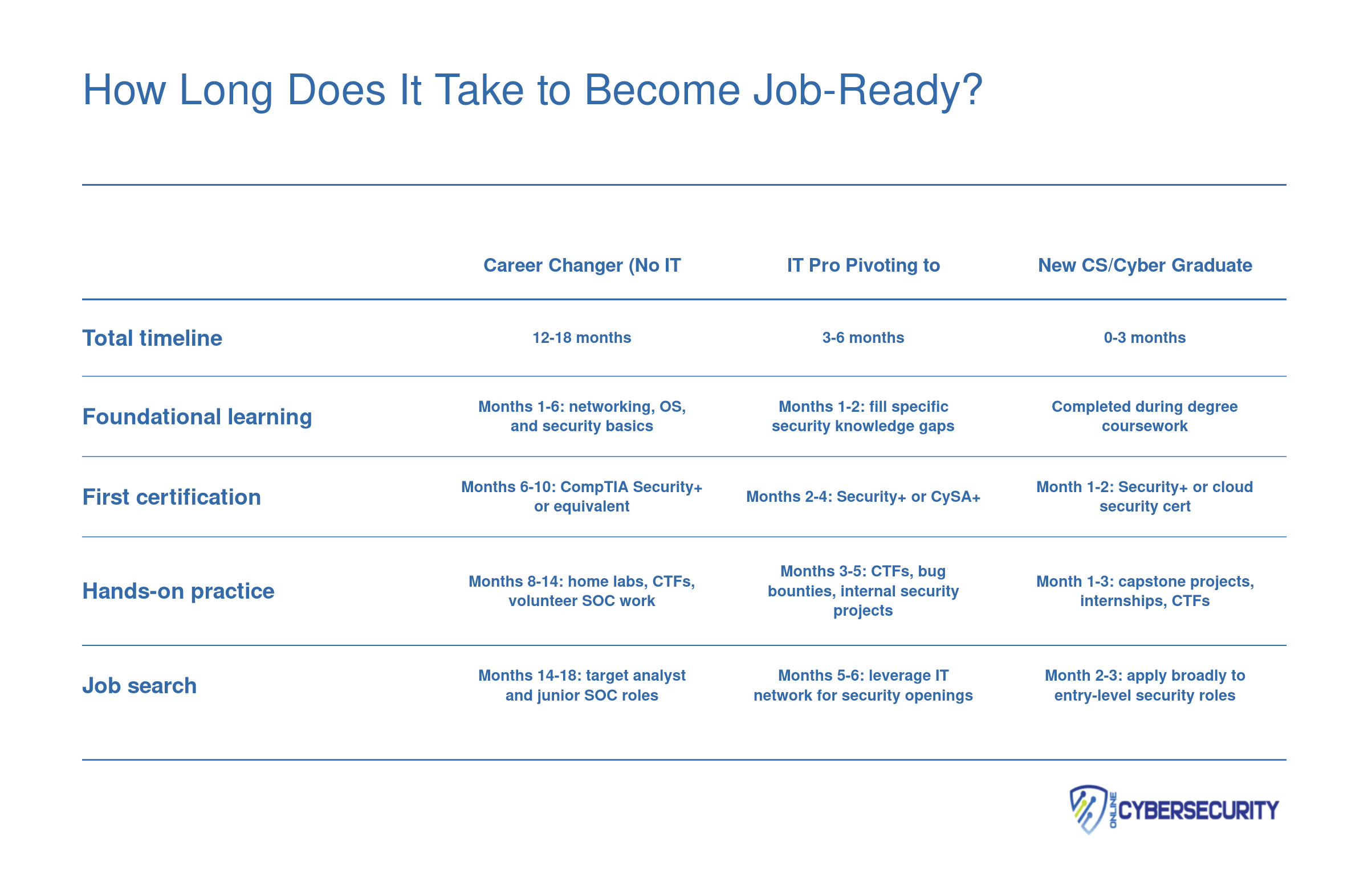 Three persona timelines showing career changers need 12 to 18 months, IT professionals 3 to 6 months, and new graduates 0 to 3 months to reach a first cybersecurity role