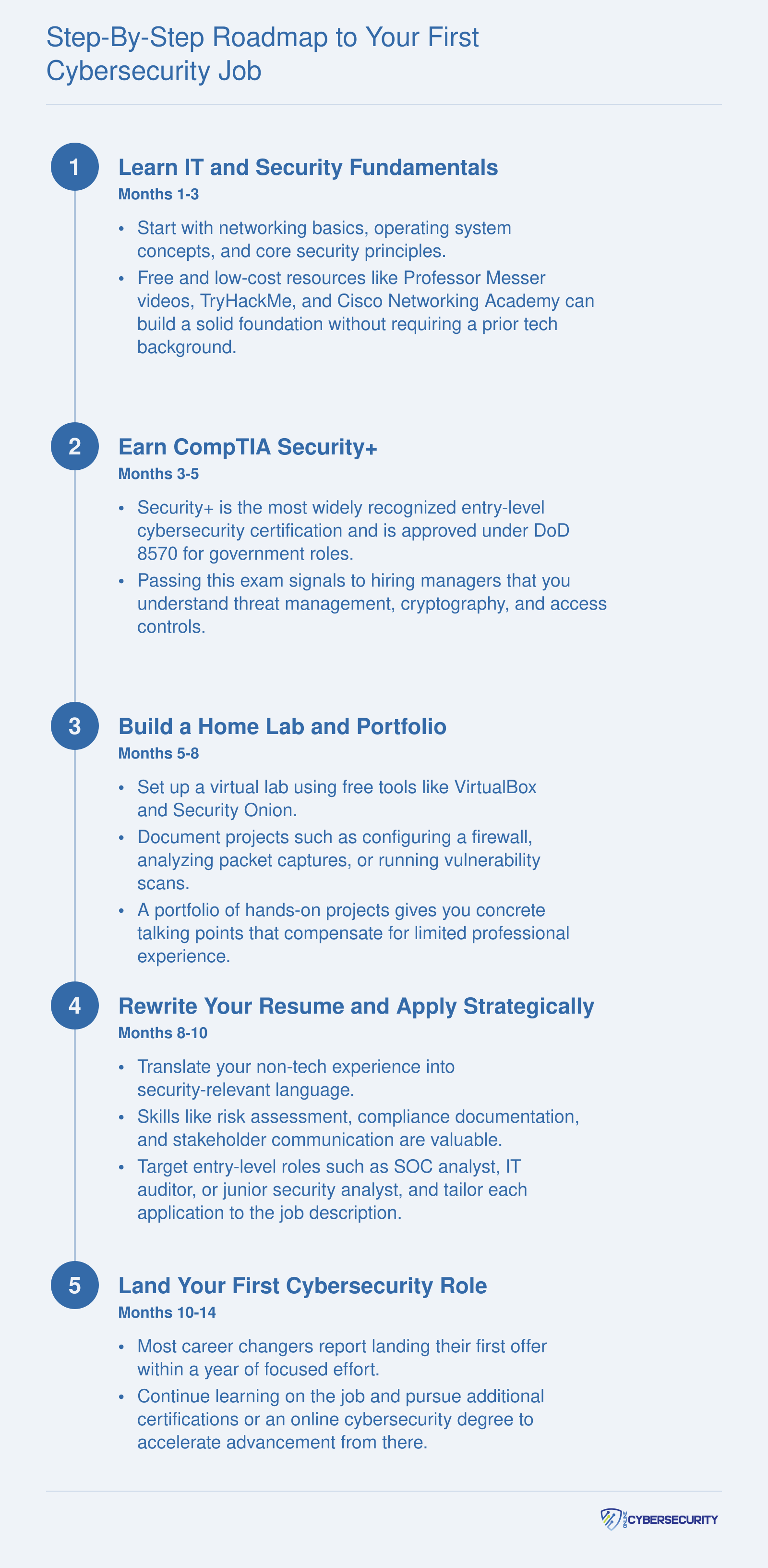 Five-step career change timeline from learning IT fundamentals through earning Security+ to landing a first cybersecurity job, spanning roughly 10 to 14 months